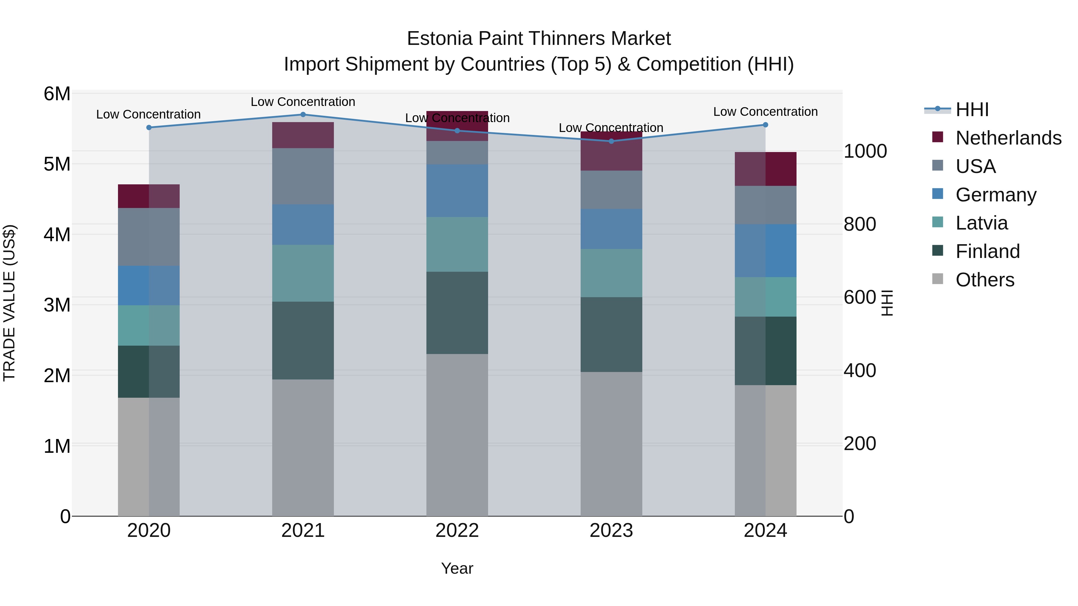 Estonia Paint Thinners Market Top 5 Importing Countries and Market Competition (HHI) Analysis