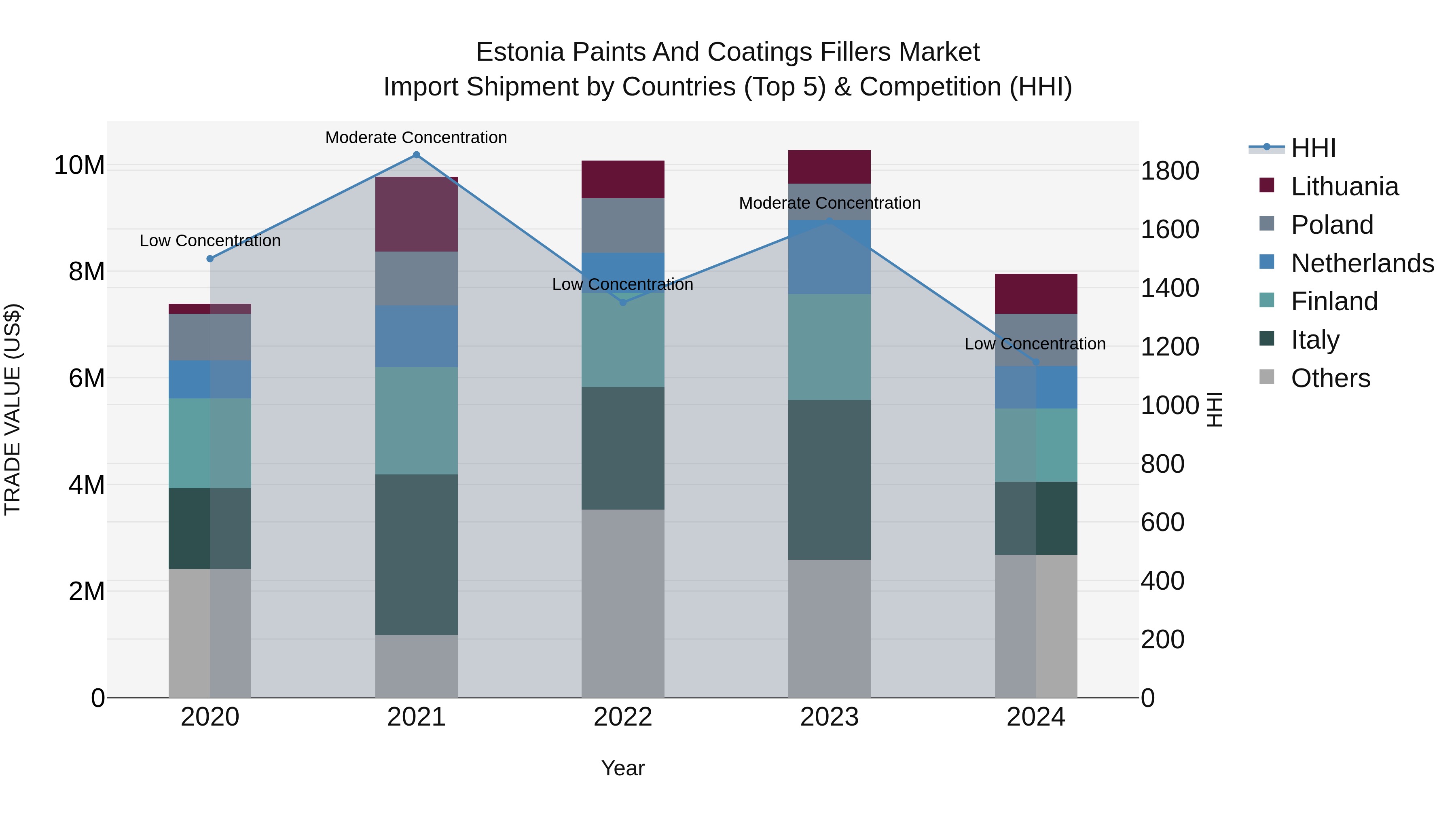Estonia Paints and Coatings Fillers Market Top 5 Importing Countries and Market Competition (HHI) Analysis