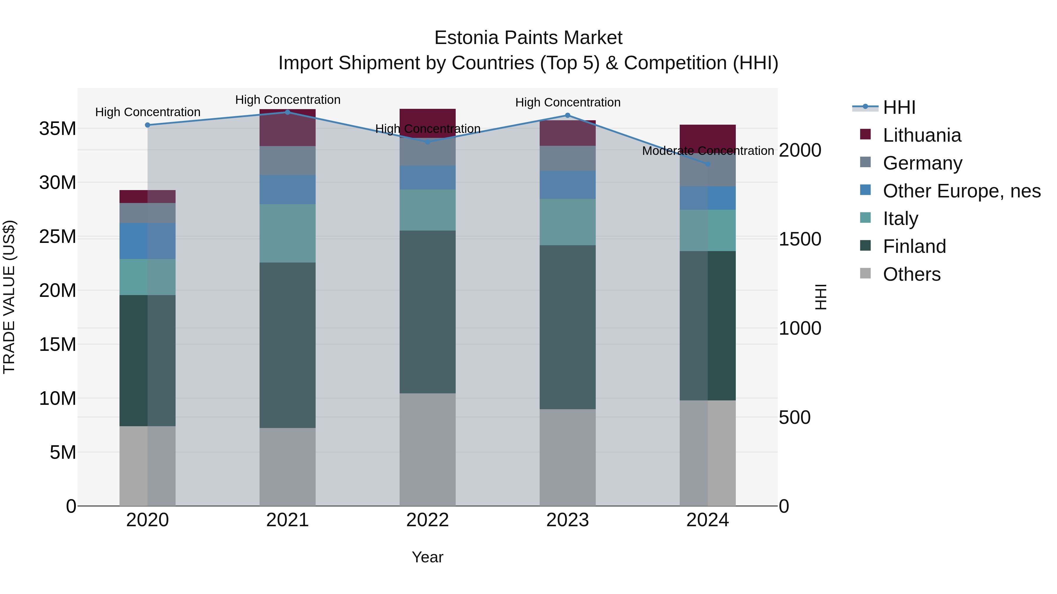 Estonia Paints Market Top 5 Importing Countries and Market Competition (HHI) Analysis