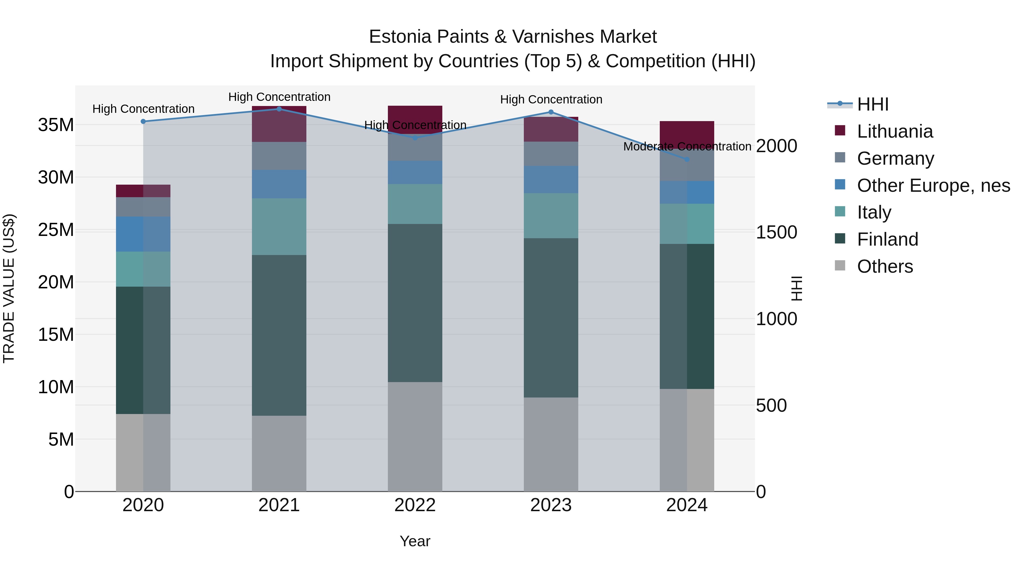 Estonia Paints & Varnishes Market Top 5 Importing Countries and Market Competition (HHI) Analysis
