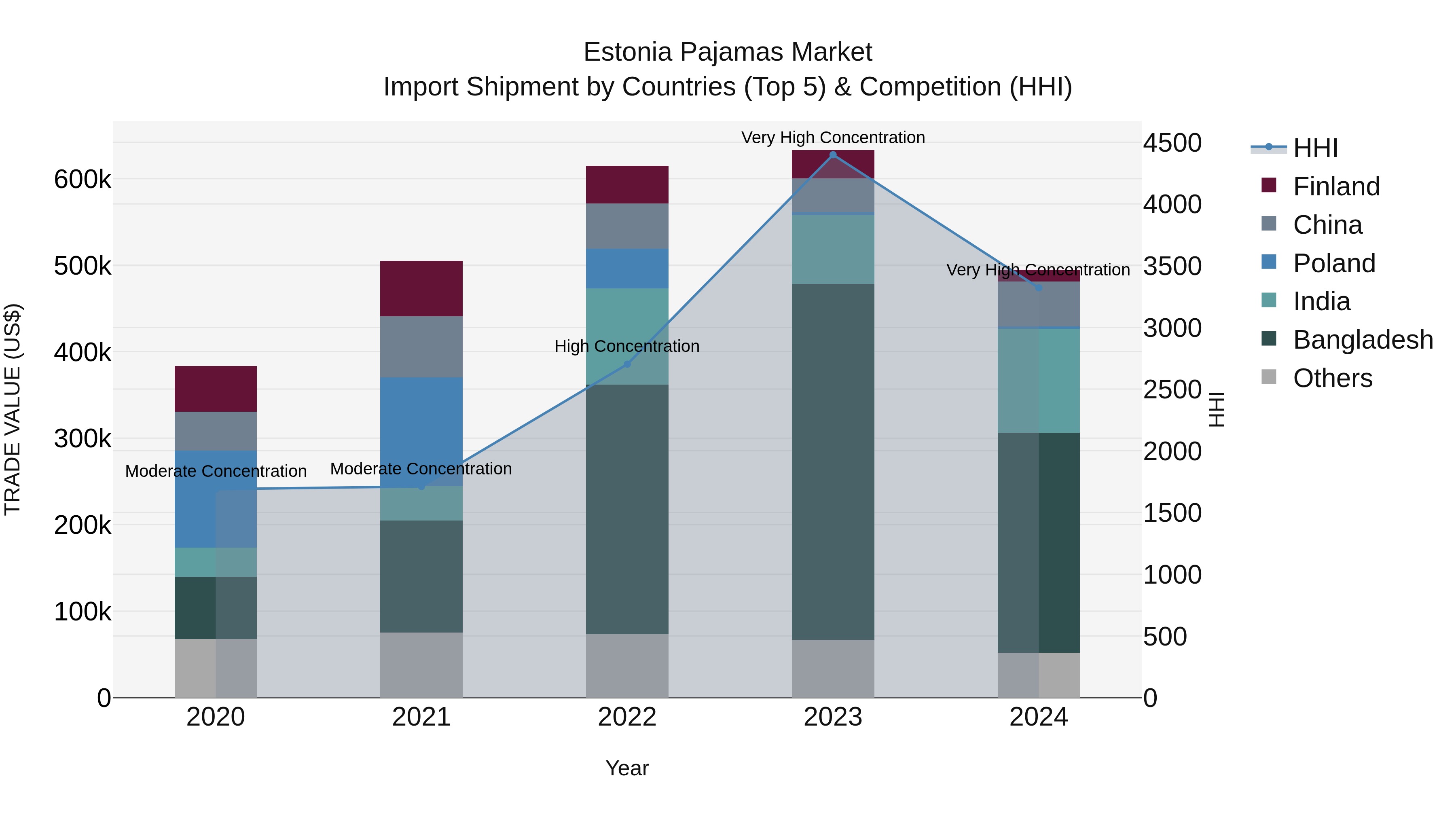 Estonia Pajamas Market Top 5 Importing Countries and Market Competition (HHI) Analysis