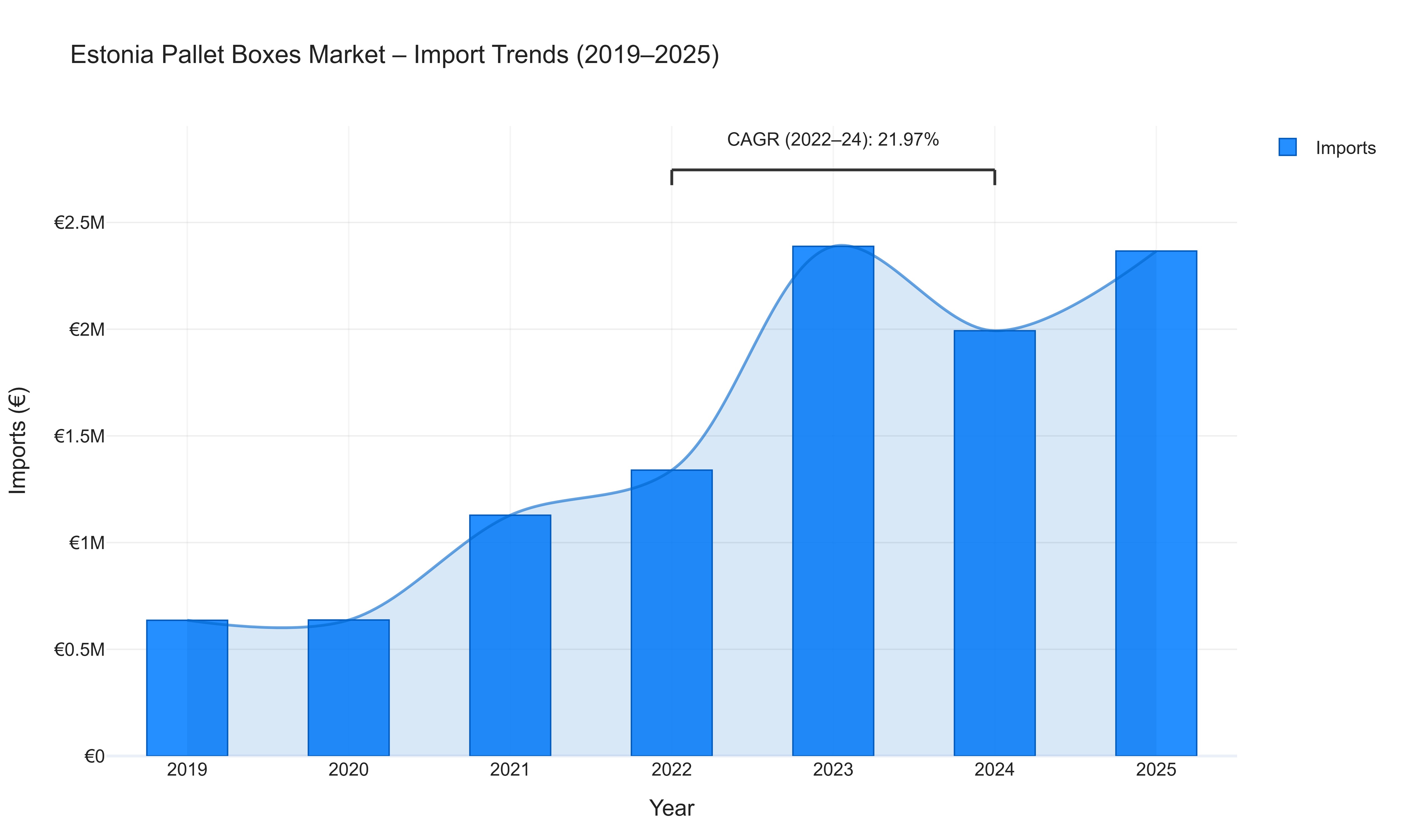 Estonia Pallet Boxes Market - Import Trends (2019-2025)