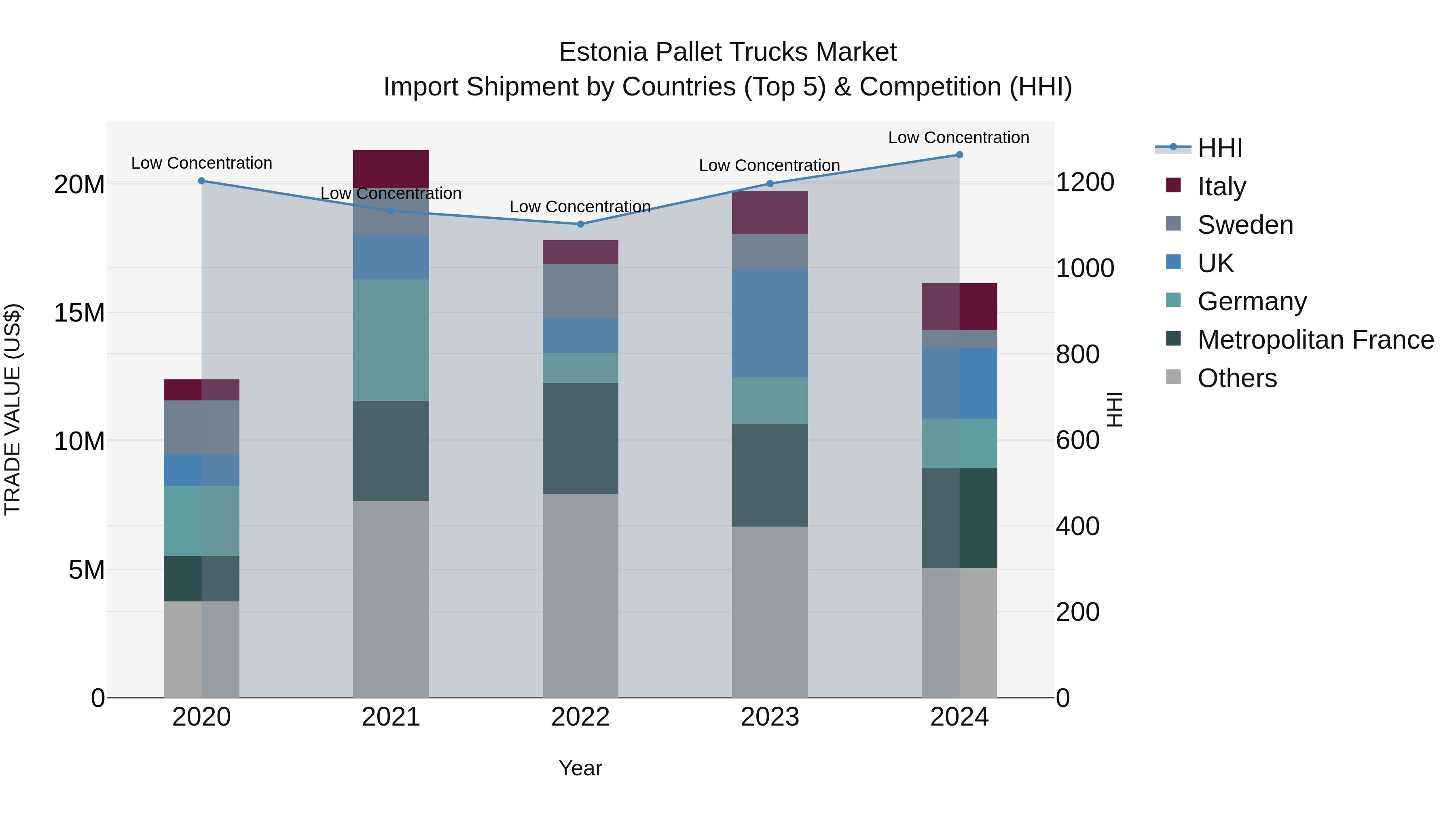 Estonia Pallet Trucks Market Top 5 Importing Countries and Market Competition (HHI) Analysis