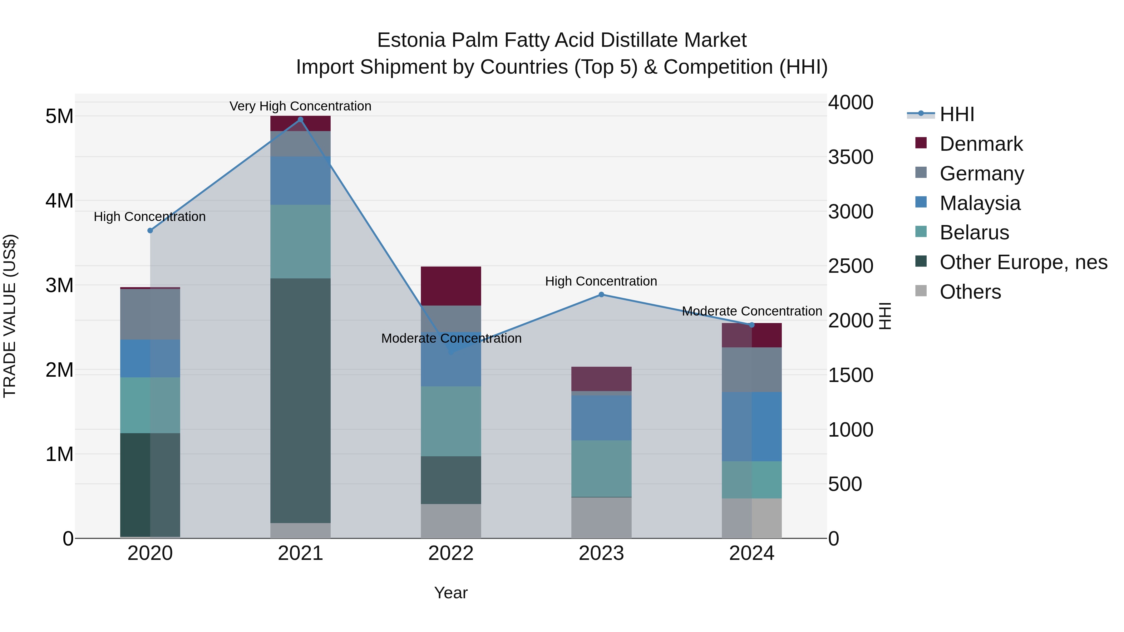Estonia Palm Fatty Acid Distillate Market Top 5 Importing Countries and Market Competition (HHI) Analysis