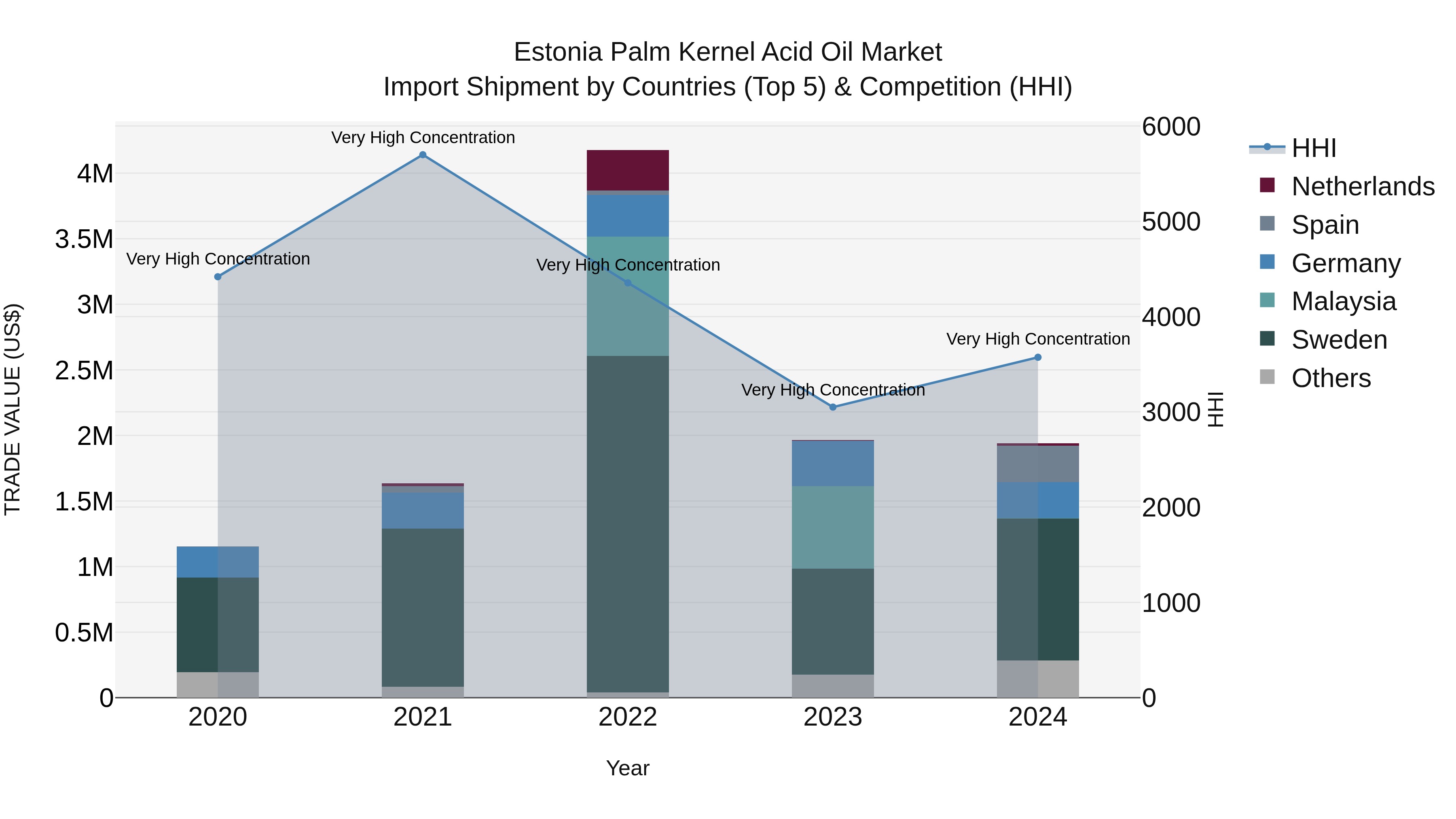 Estonia Palm Kernel Acid Oil Market Top 5 Importing Countries and Market Competition (HHI) Analysis
