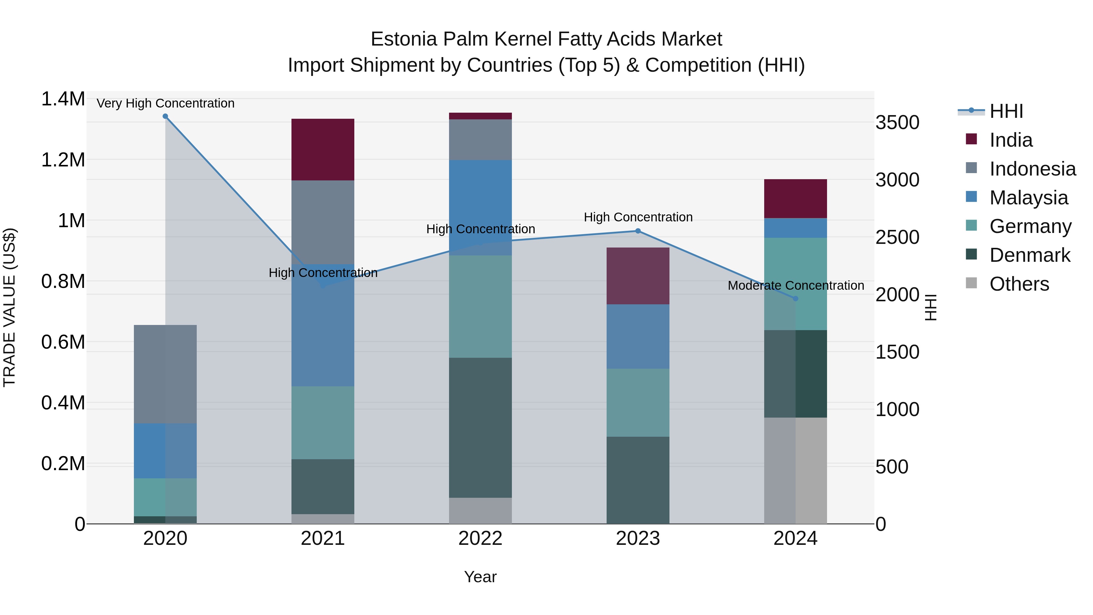 Estonia Palm Kernel Fatty Acids Market Top 5 Importing Countries and Market Competition (HHI) Analysis