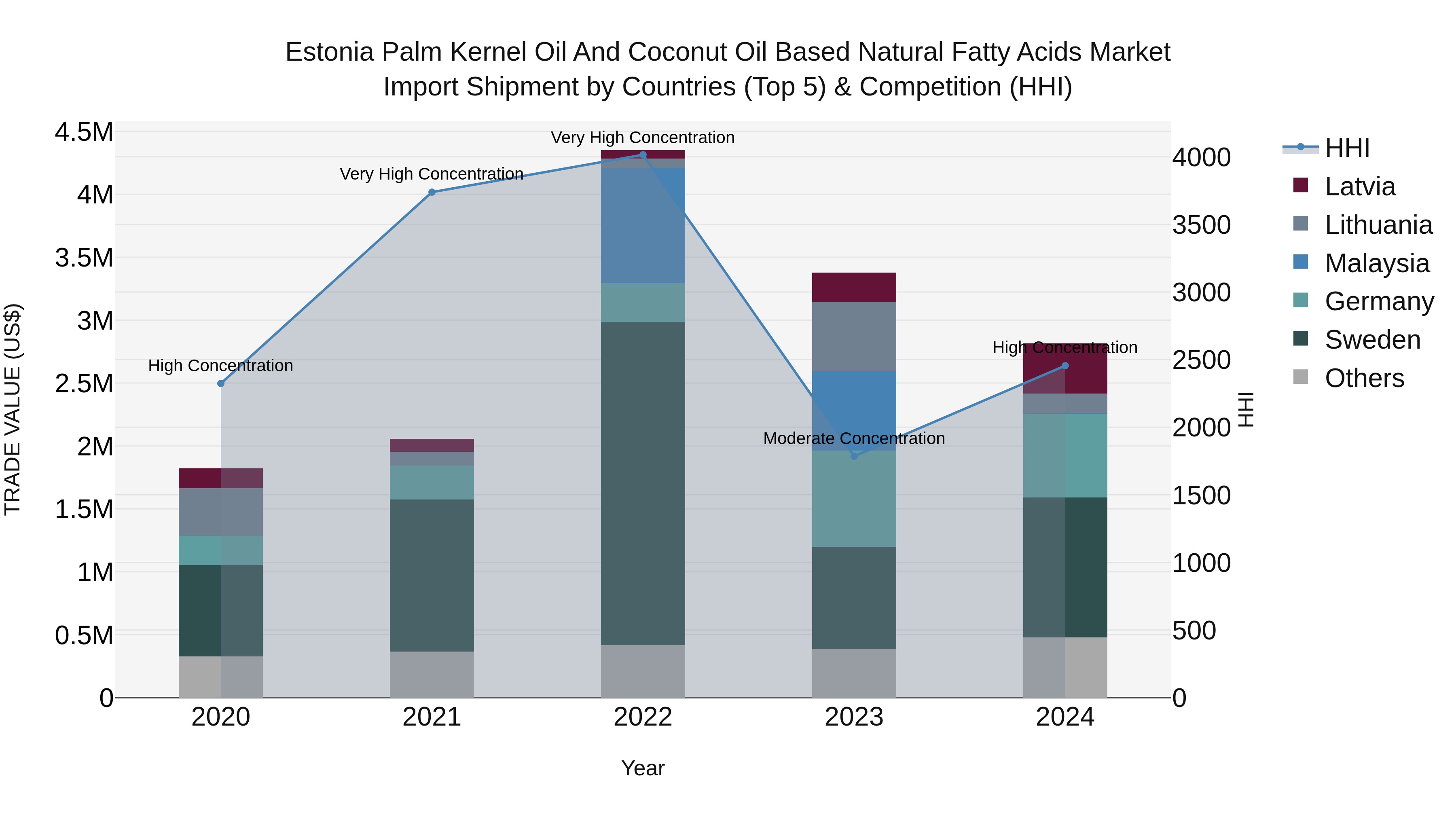 Estonia Palm Kernel Oil and Coconut Oil Based Natural Fatty Acids Market Top 5 Importing Countries and Market Competition (HHI) Analysis
