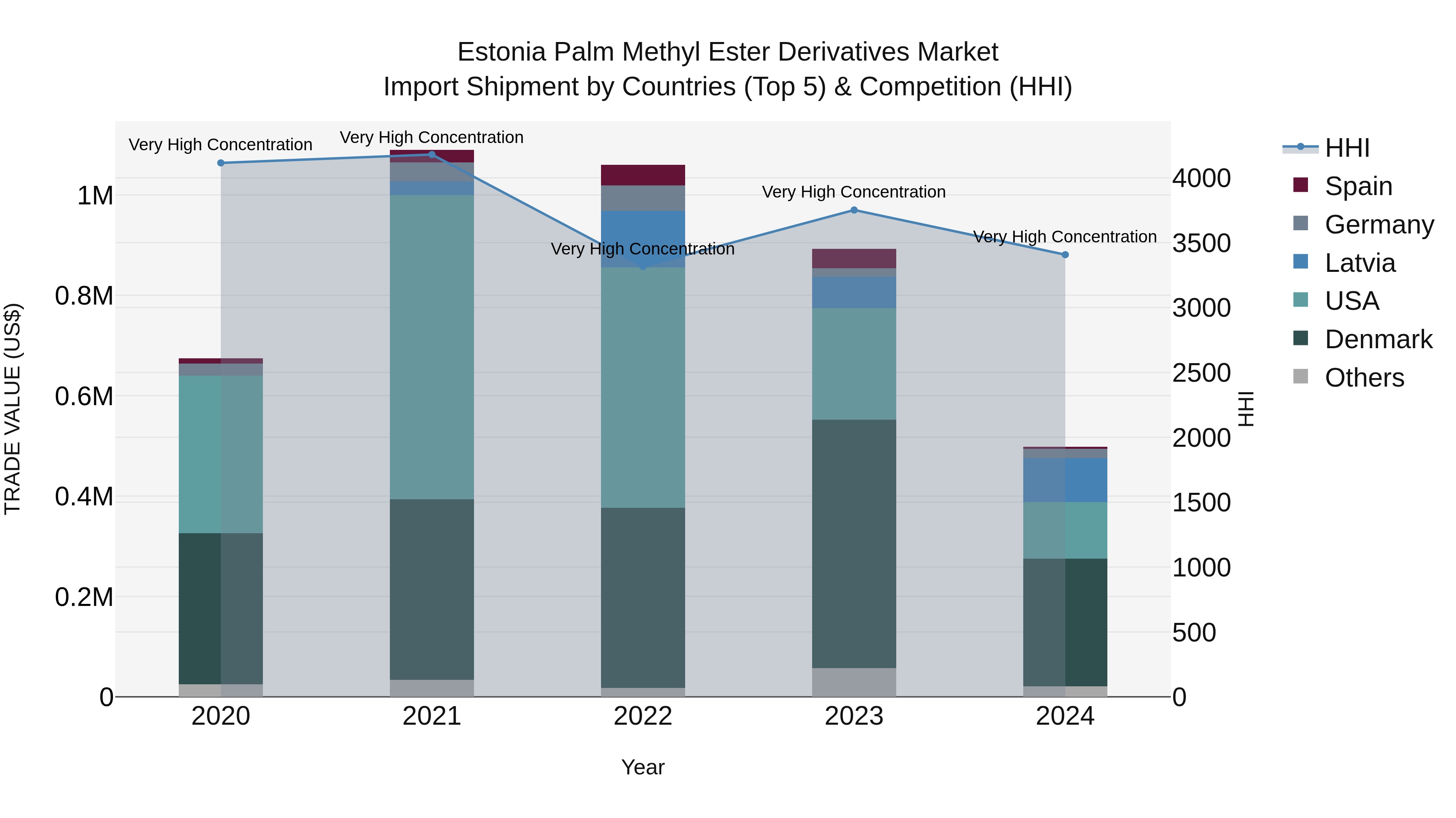 Estonia Palm Methyl Ester Derivatives Market Top 5 Importing Countries and Market Competition (HHI) Analysis