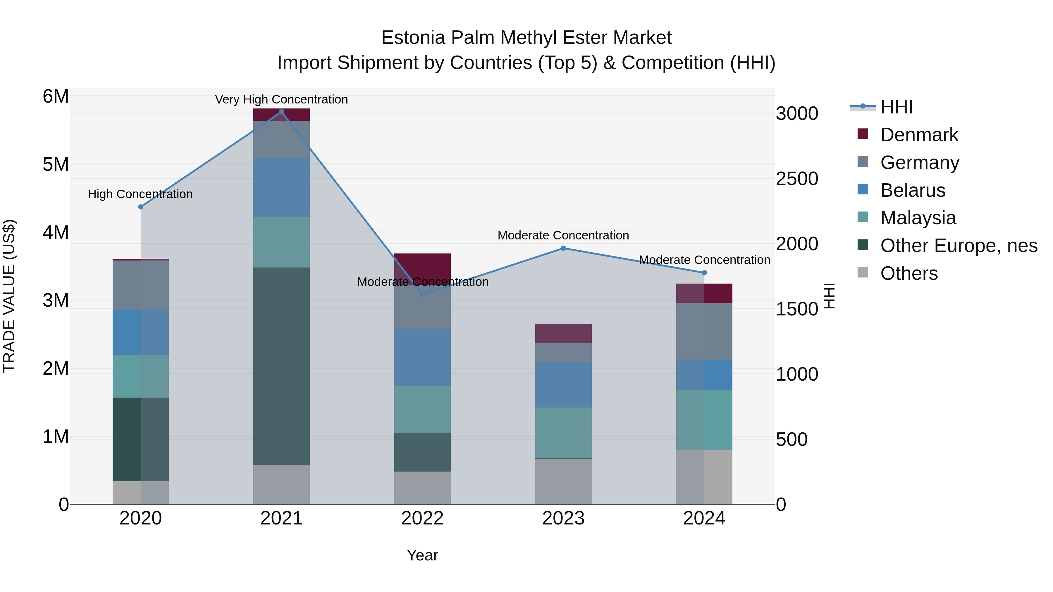 Estonia Palm Methyl Ester Market Top 5 Importing Countries and Market Competition (HHI) Analysis