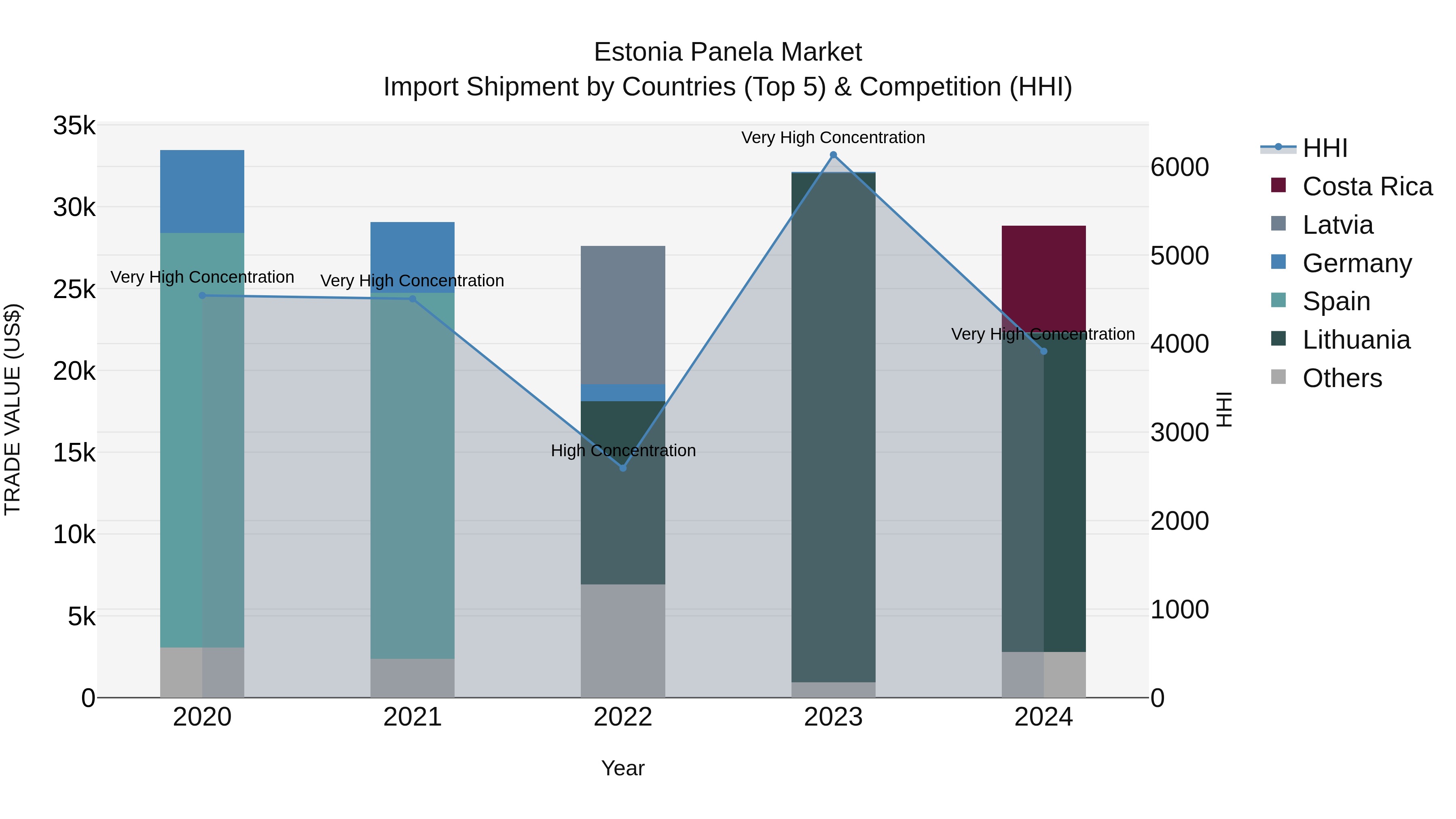 Estonia Panela Market Top 5 Importing Countries and Market Competition (HHI) Analysis