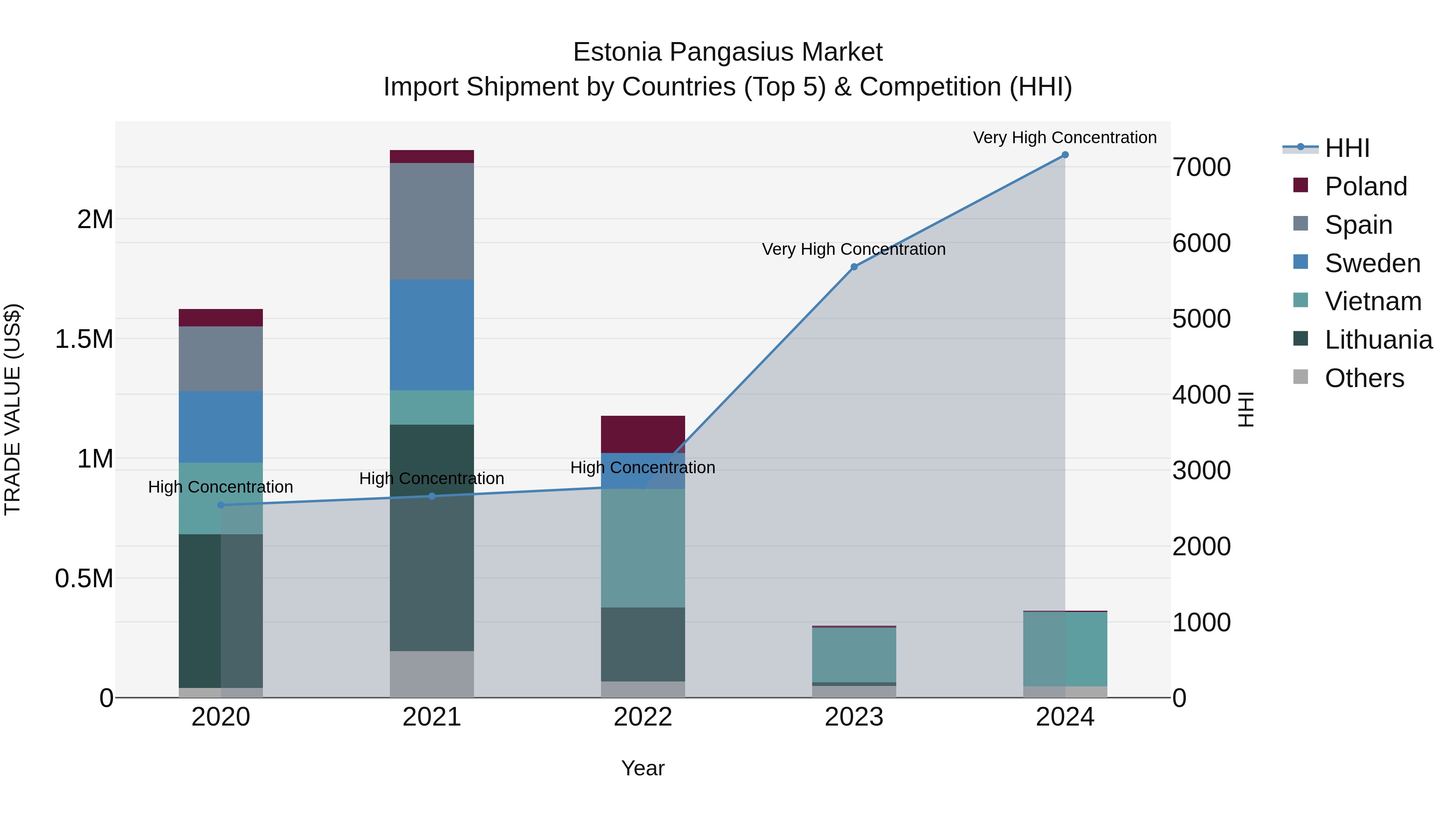Estonia Pangasius Market Top 5 Importing Countries and Market Competition (HHI) Analysis