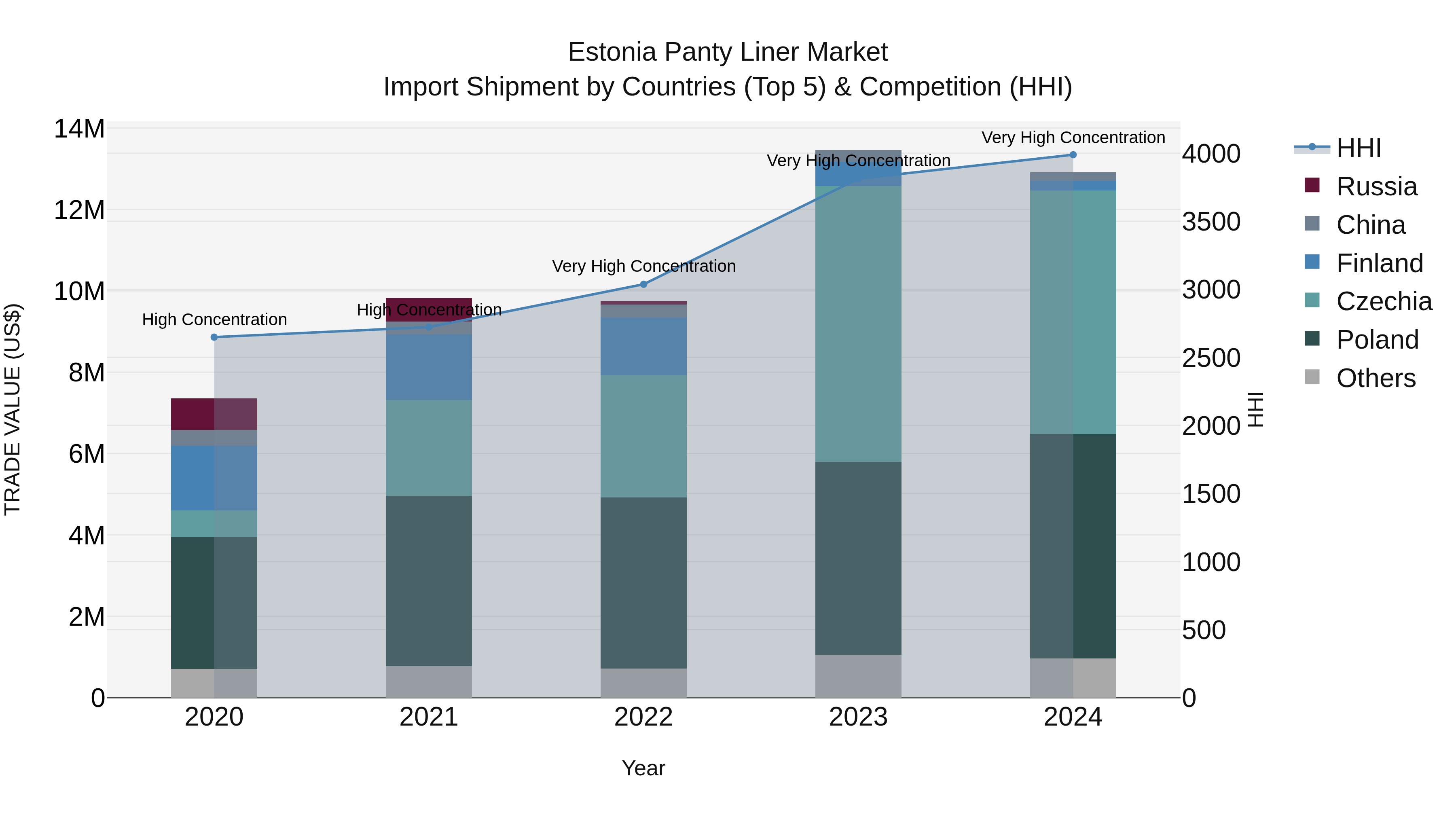 Estonia Panty Liner Market Top 5 Importing Countries and Market Competition (HHI) Analysis