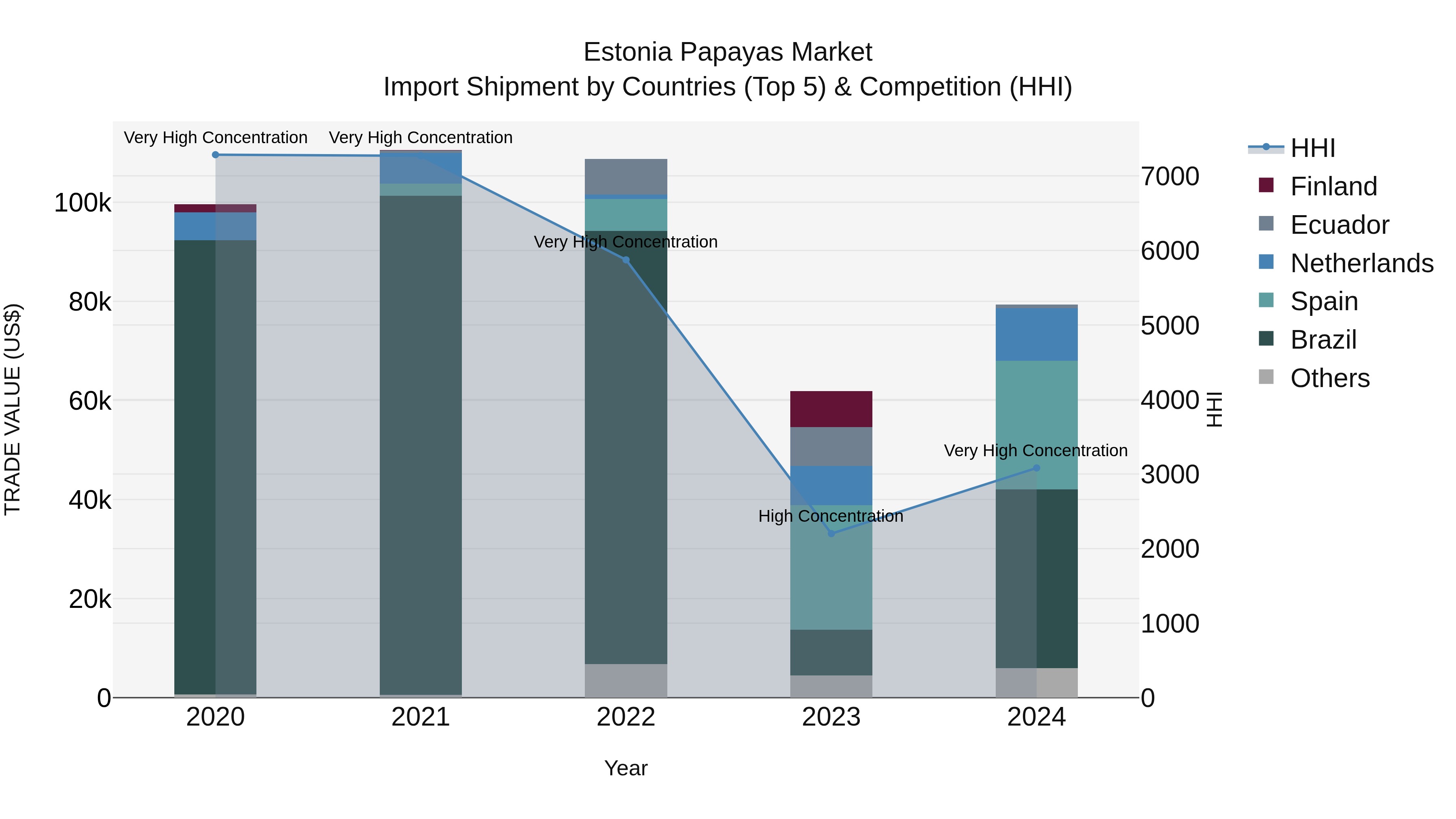 Estonia Papayas Market Top 5 Importing Countries and Market Competition (HHI) Analysis
