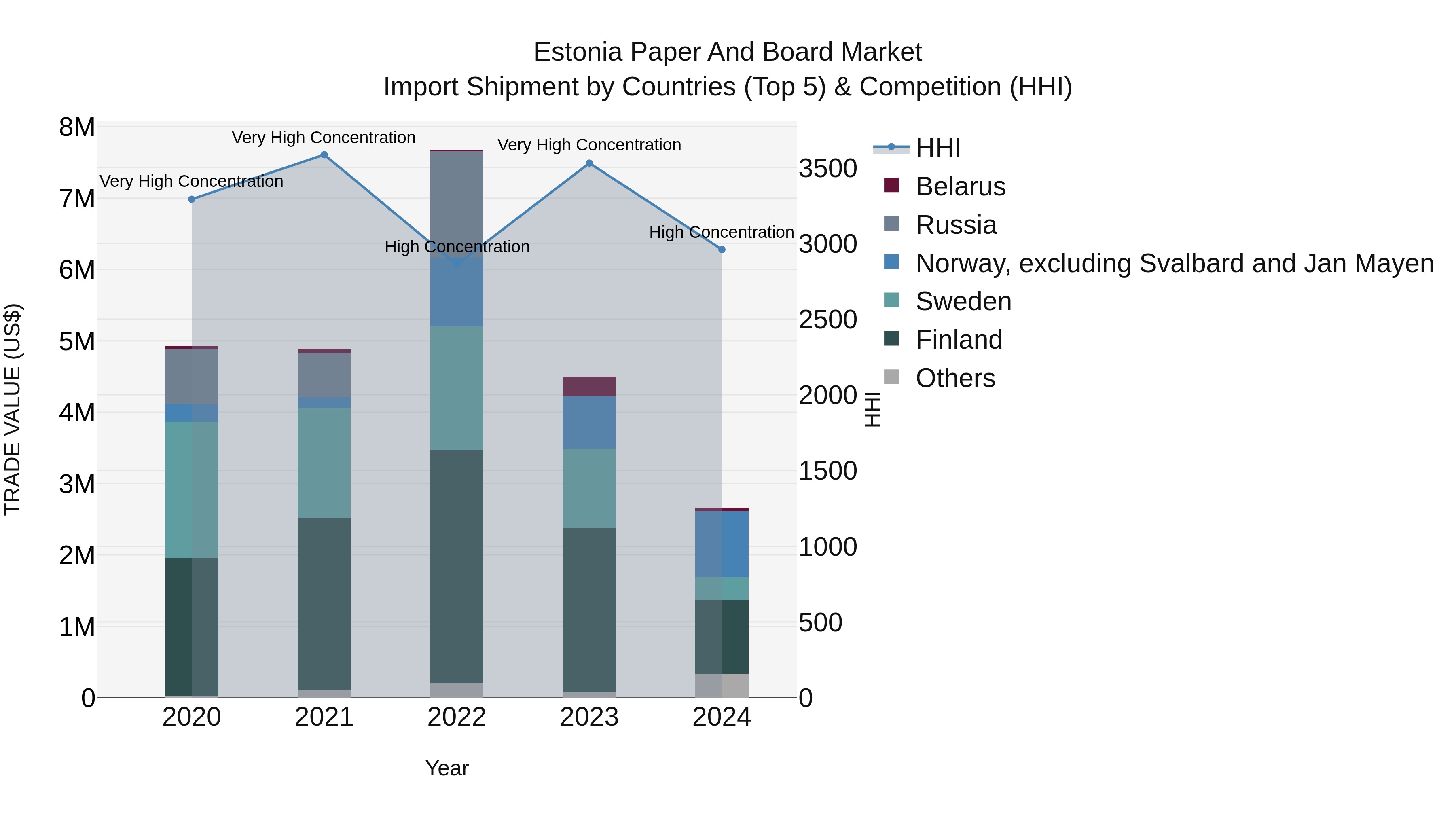 Estonia Paper and Board Market Top 5 Importing Countries and Market Competition (HHI) Analysis