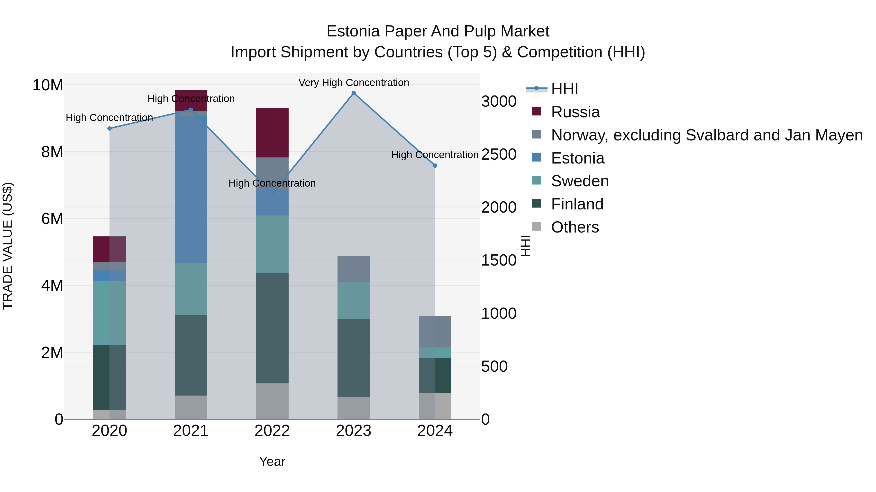 Estonia Paper and Pulp Market Top 5 Importing Countries and Market Competition (HHI) Analysis