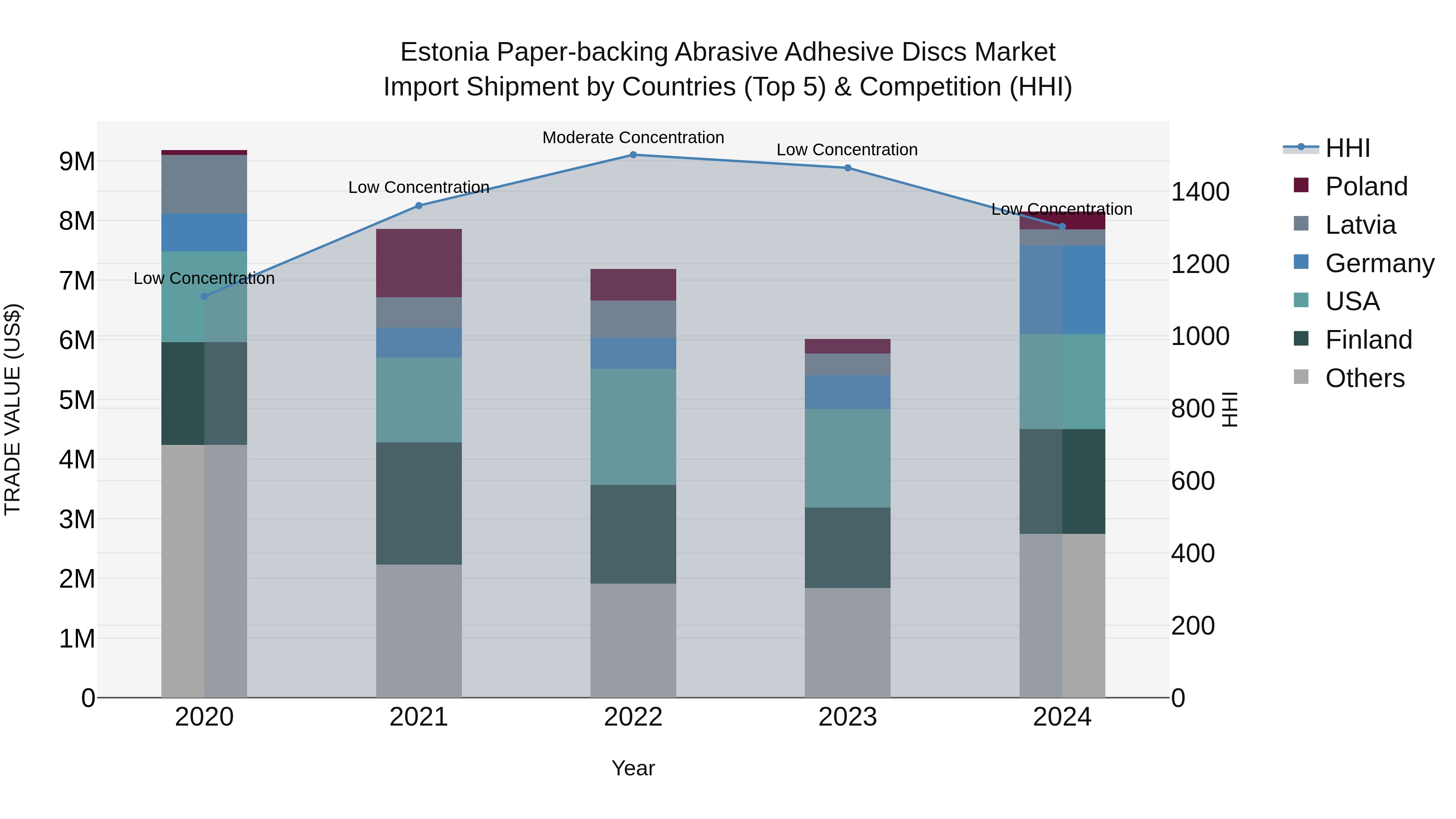 Estonia Paper-backing Abrasive Adhesive Discs Market Top 5 Importing Countries and Market Competition (HHI) Analysis