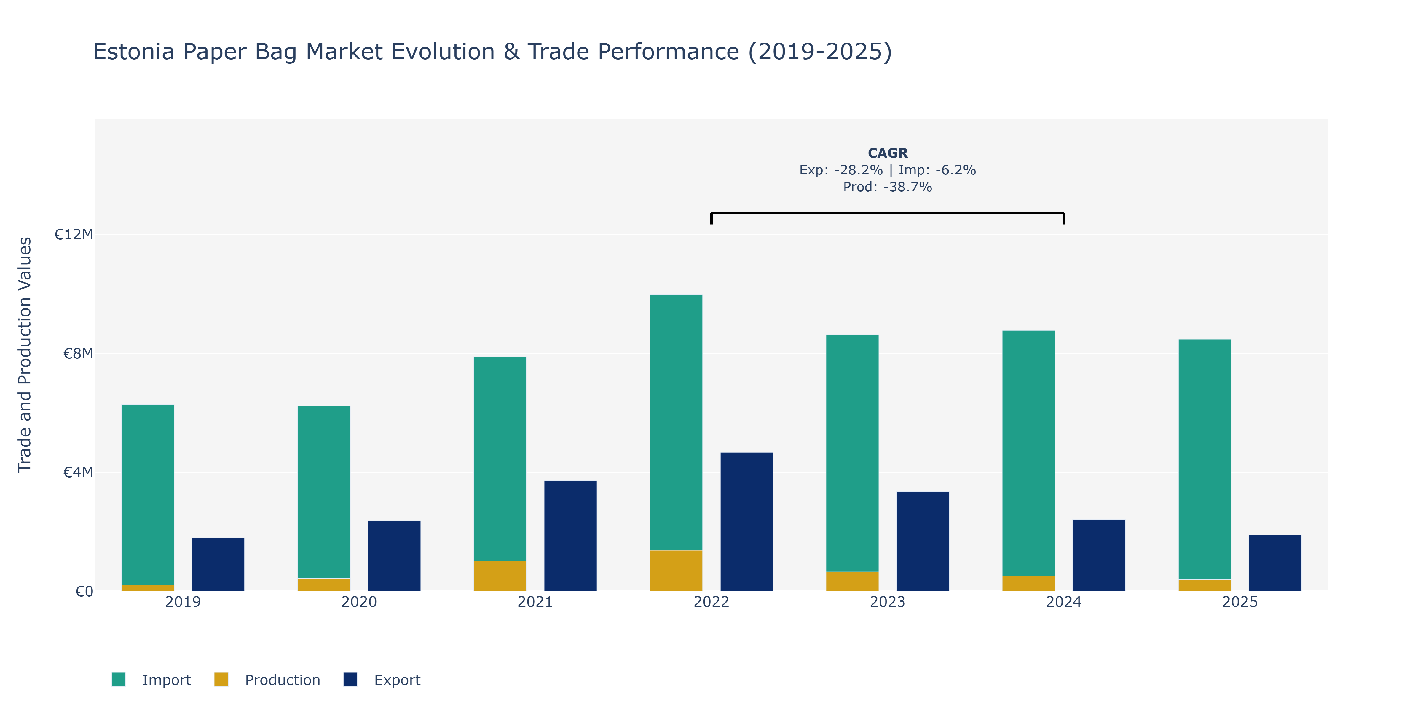 Estonia Paper Bag Market: Production & Trade Performance (2019-2025) Size
