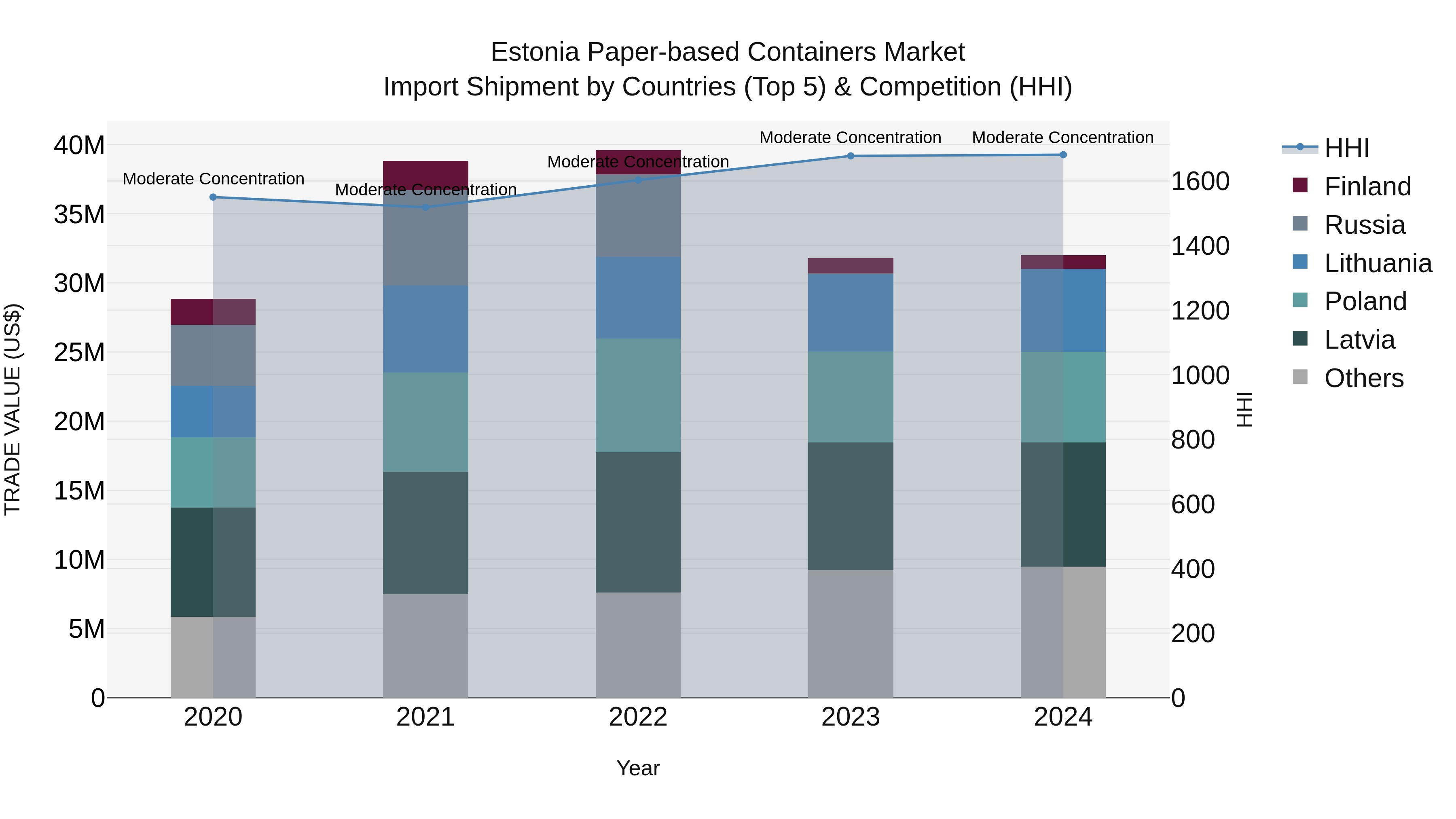 Estonia Paper-based Containers Market Top 5 Importing Countries and Market Competition (HHI) Analysis