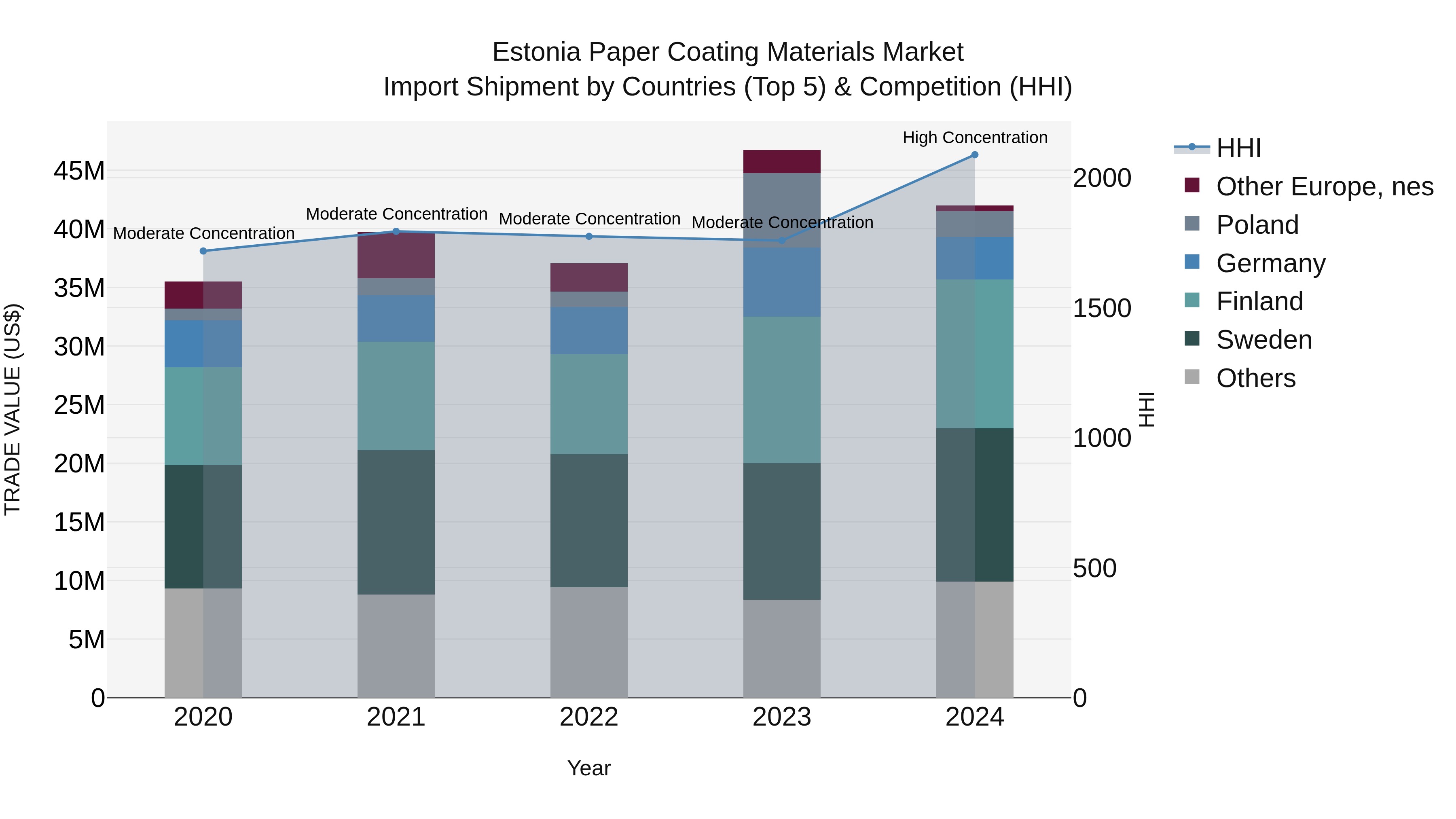 Estonia Paper Coating Materials Market Top 5 Importing Countries and Market Competition (HHI) Analysis
