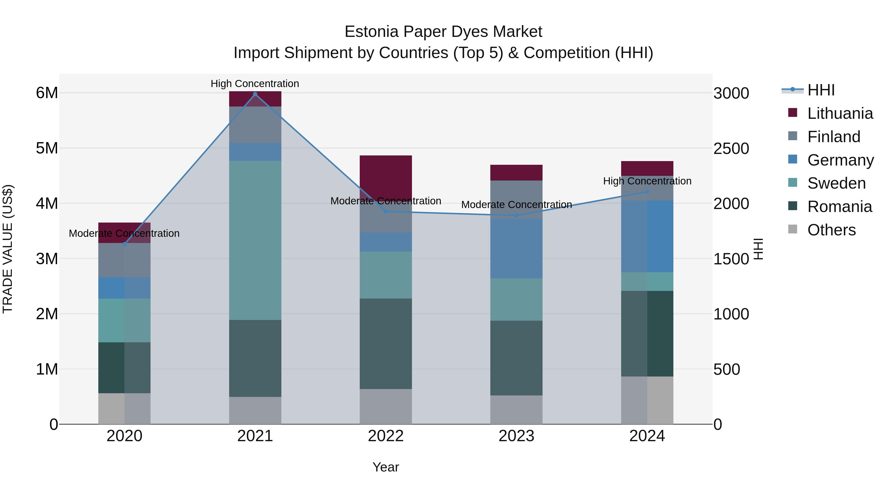 Estonia Paper Dyes Market Top 5 Importing Countries and Market Competition (HHI) Analysis