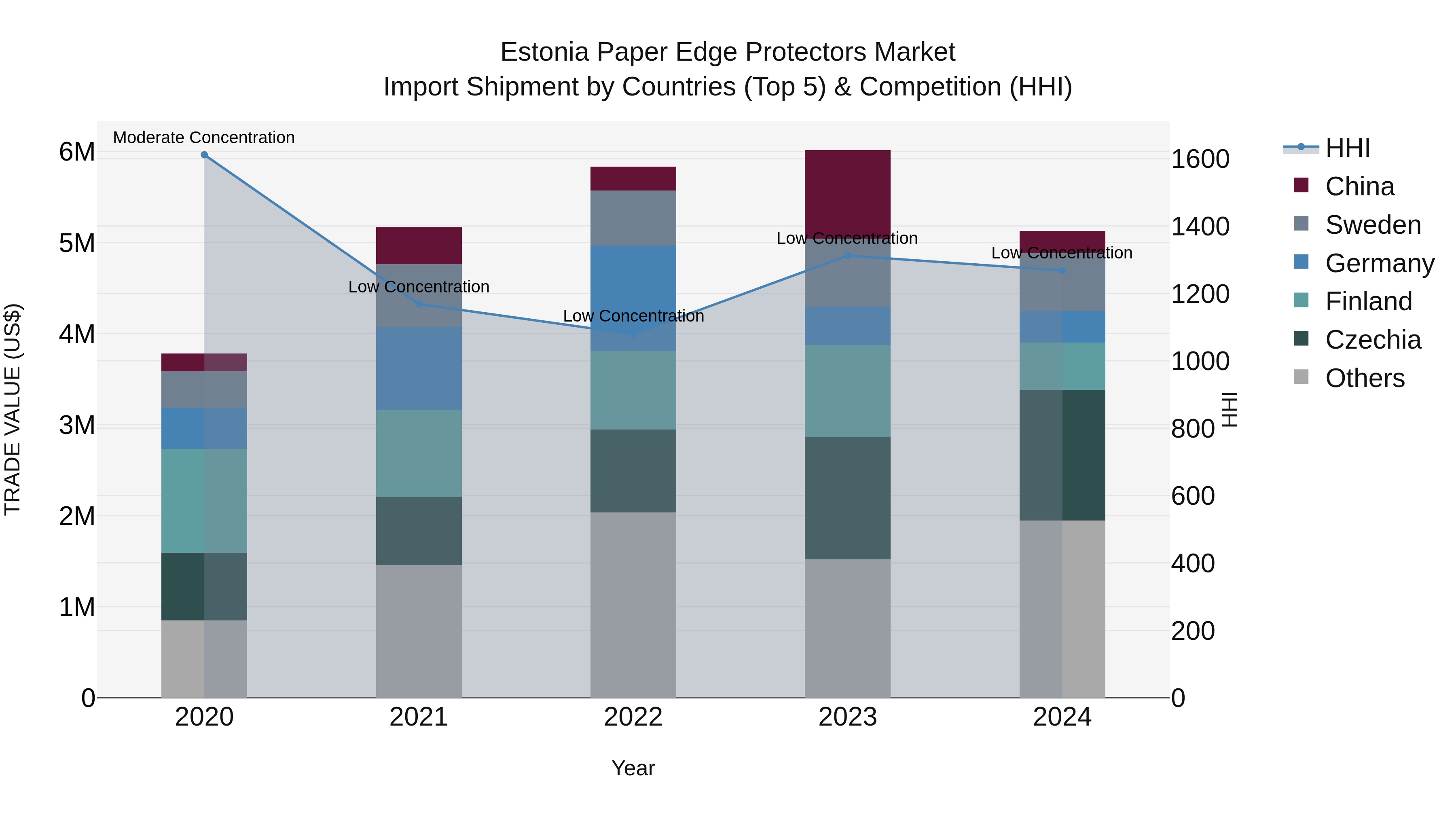 Estonia Paper Edge Protectors Market Top 5 Importing Countries and Market Competition (HHI) Analysis