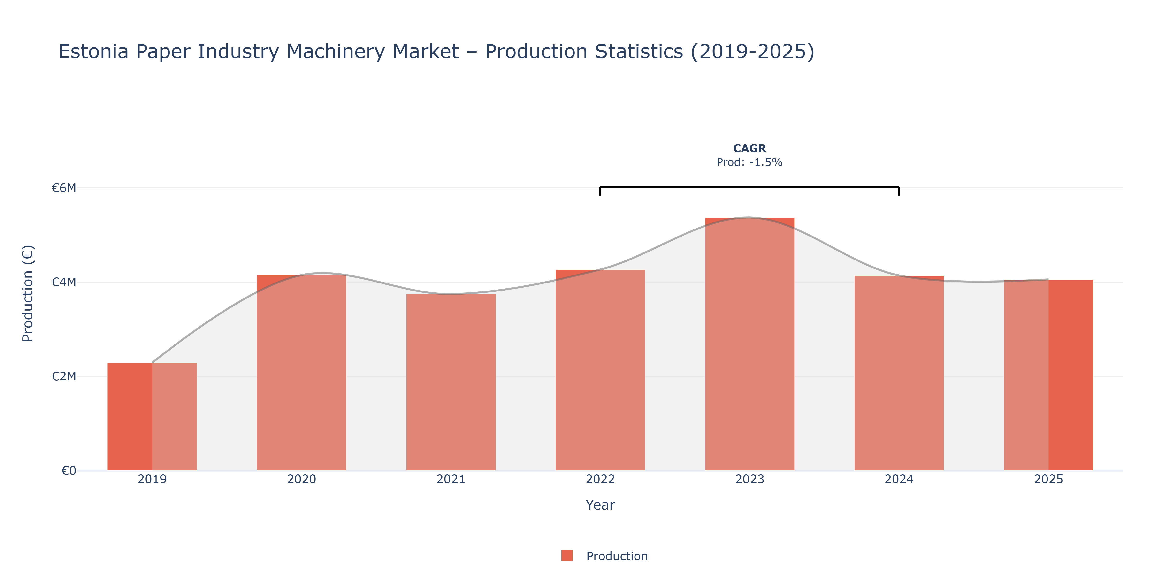 Estonia Paper Industry Machinery  - Market Production Statistics (2019-2025)