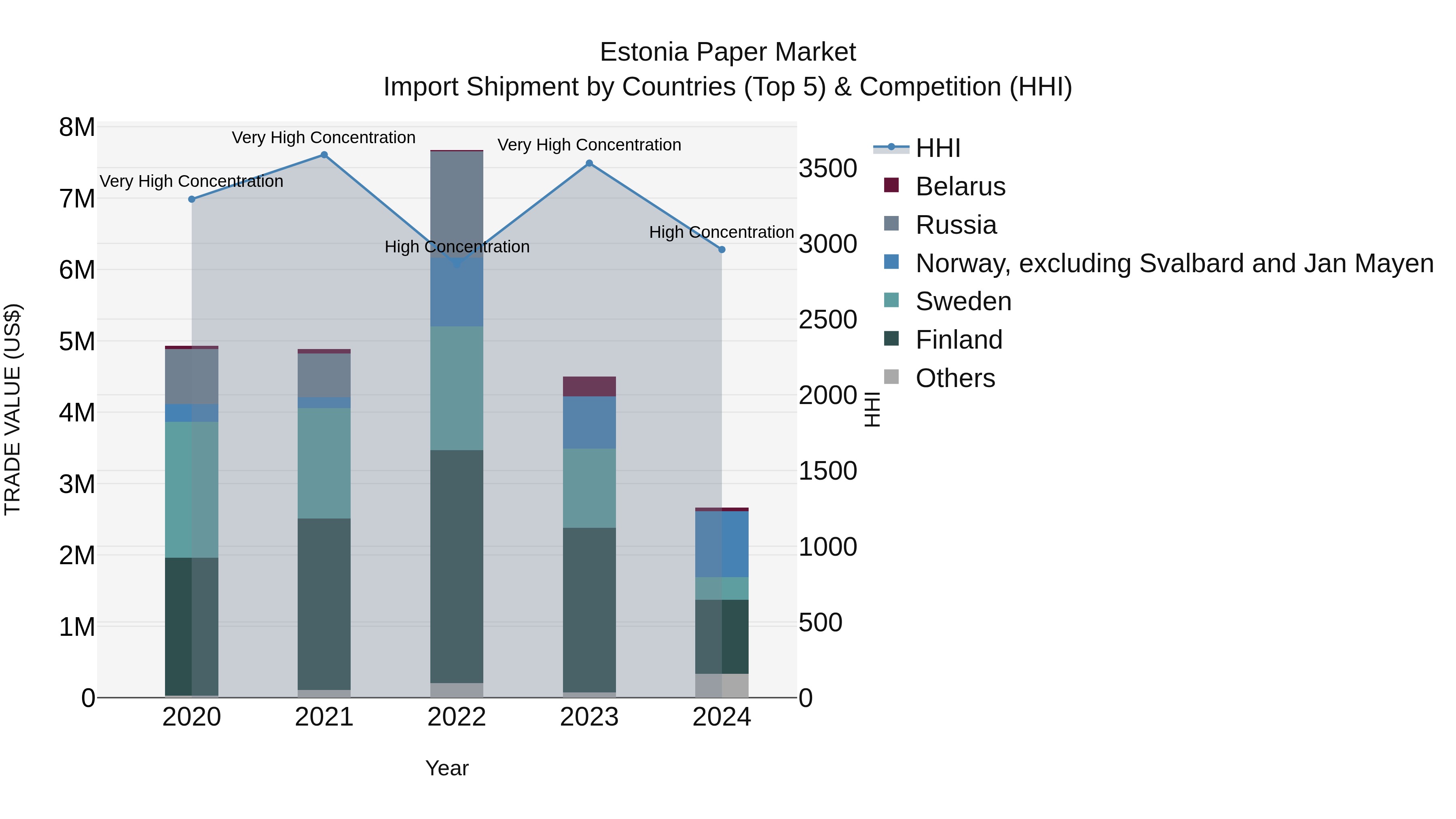 Estonia Paper Market Top 5 Importing Countries and Market Competition (HHI) Analysis