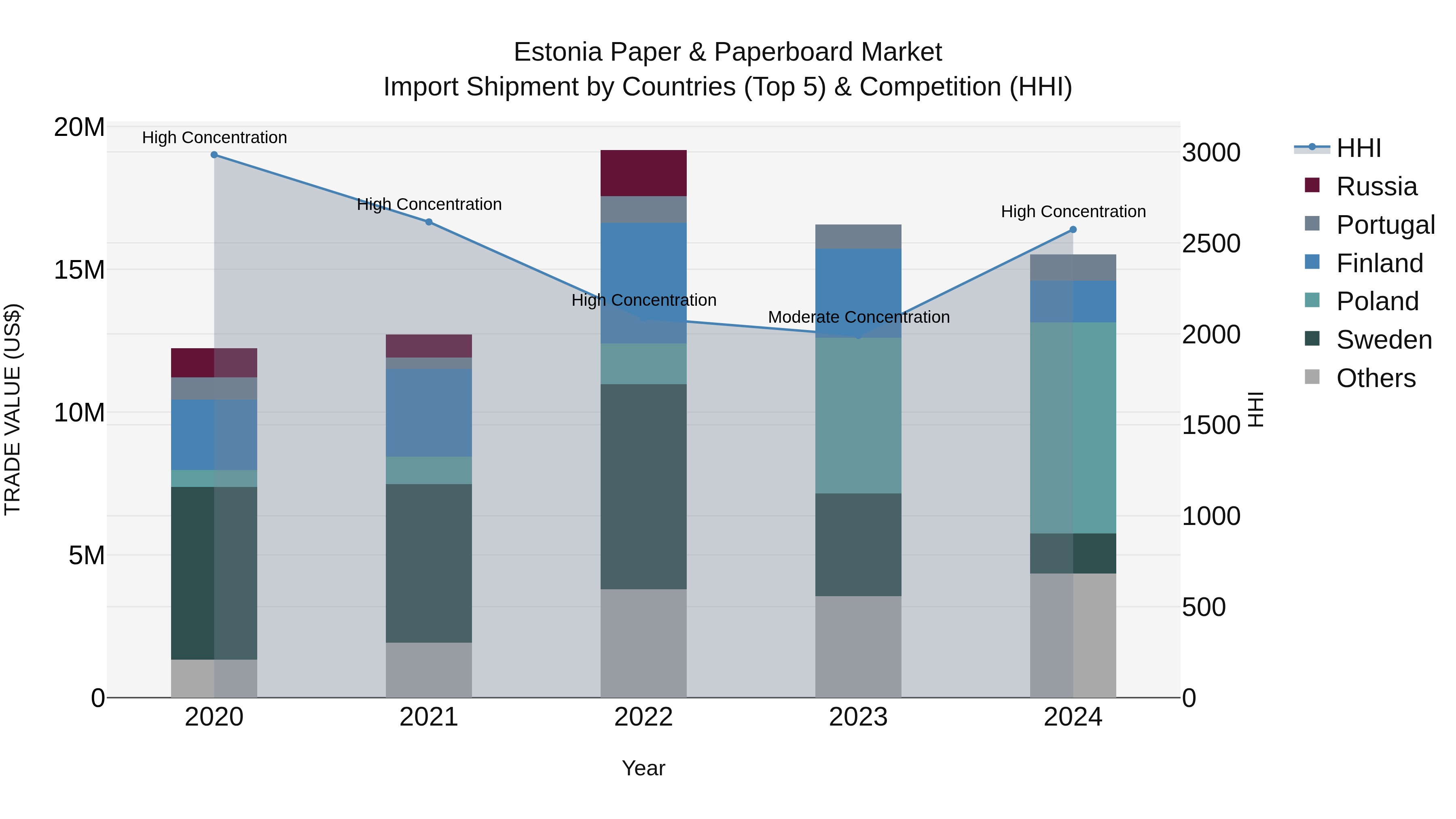 Estonia Paper & Paperboard Market Top 5 Importing Countries and Market Competition (HHI) Analysis