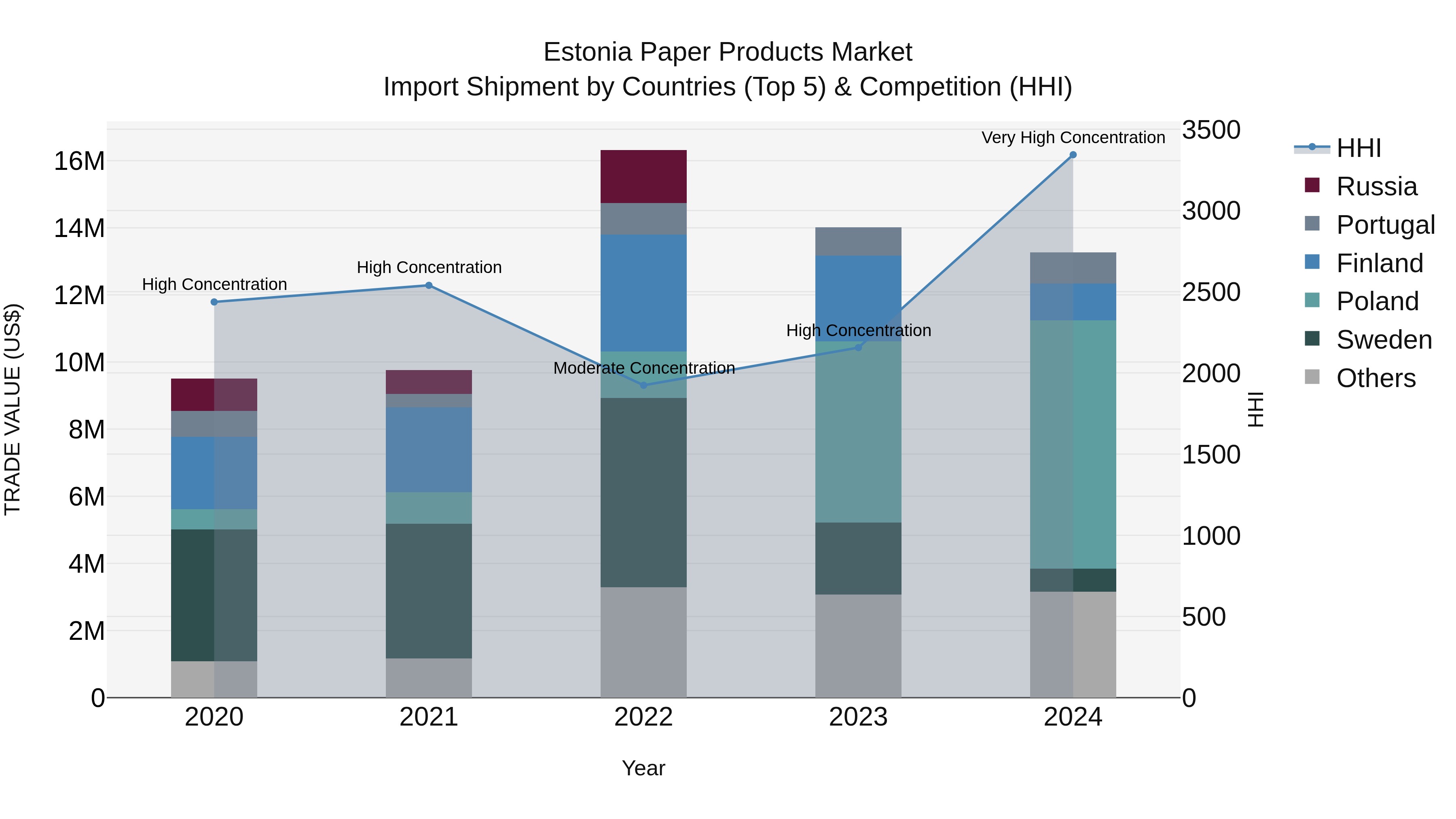 Estonia Paper Products Market Top 5 Importing Countries and Market Competition (HHI) Analysis