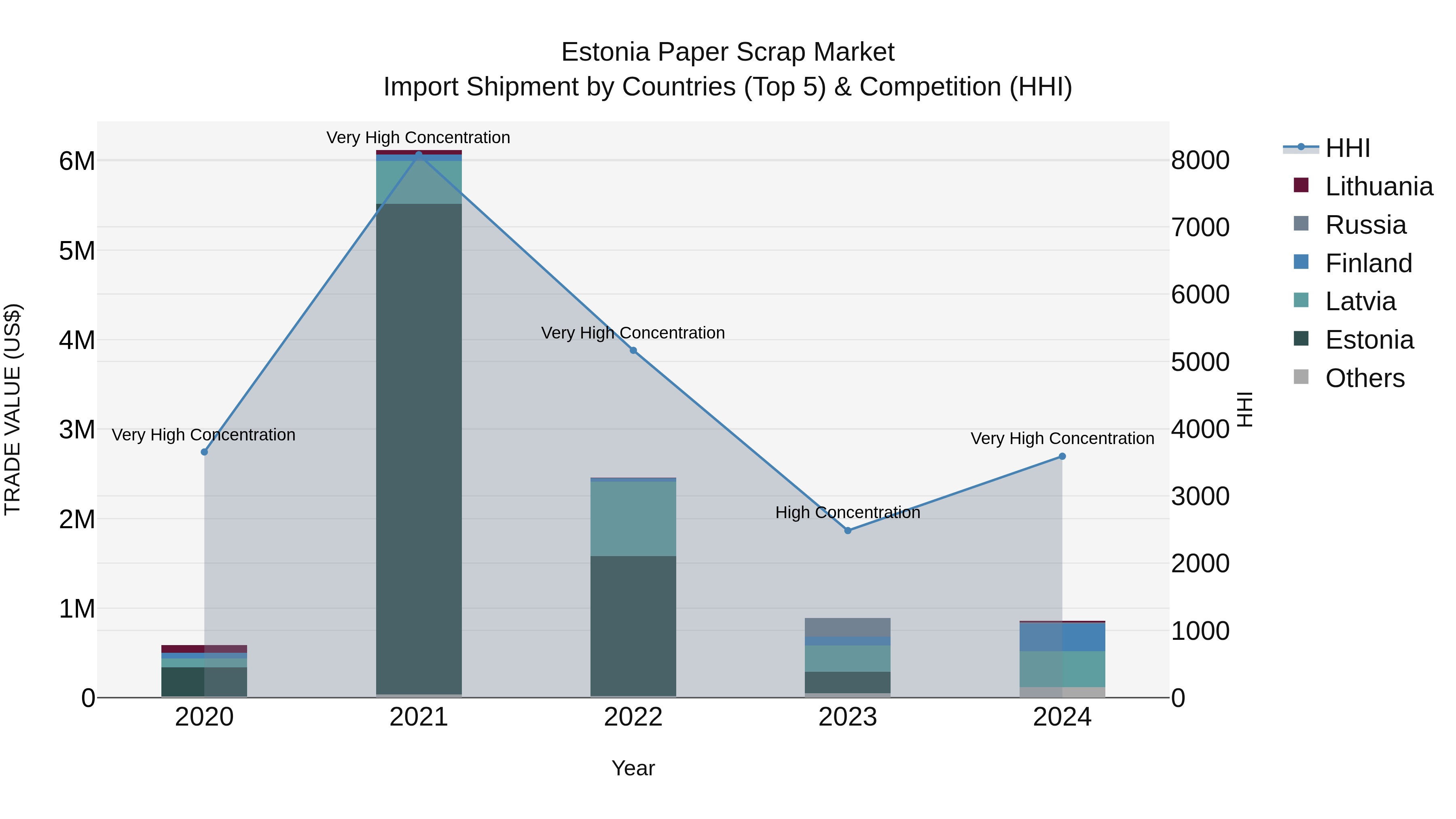 Estonia Paper Scrap Market Top 5 Importing Countries and Market Competition (HHI) Analysis