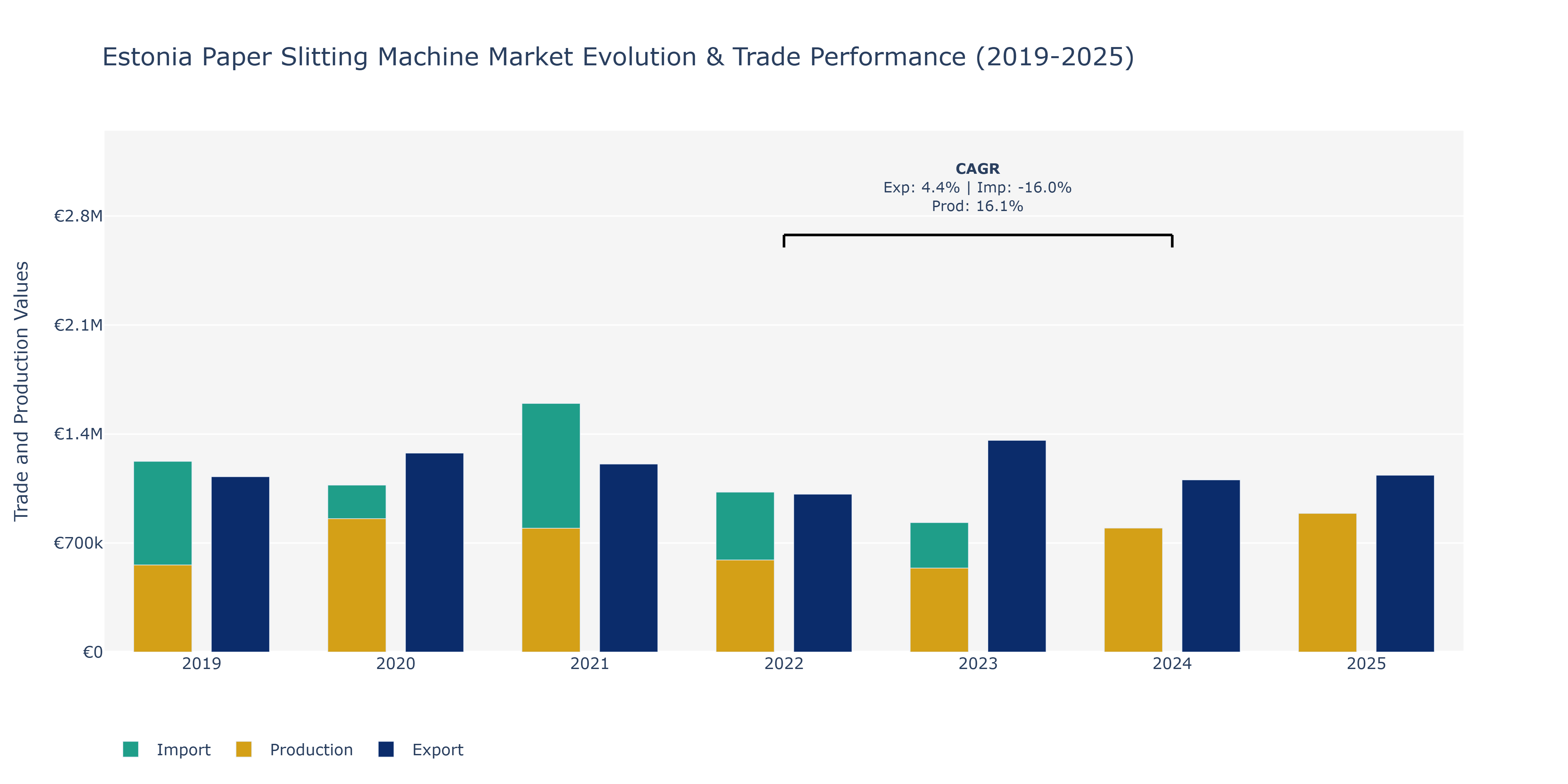 Estonia Paper Slitting Machine Market: Production & Trade Performance (2019-2025)