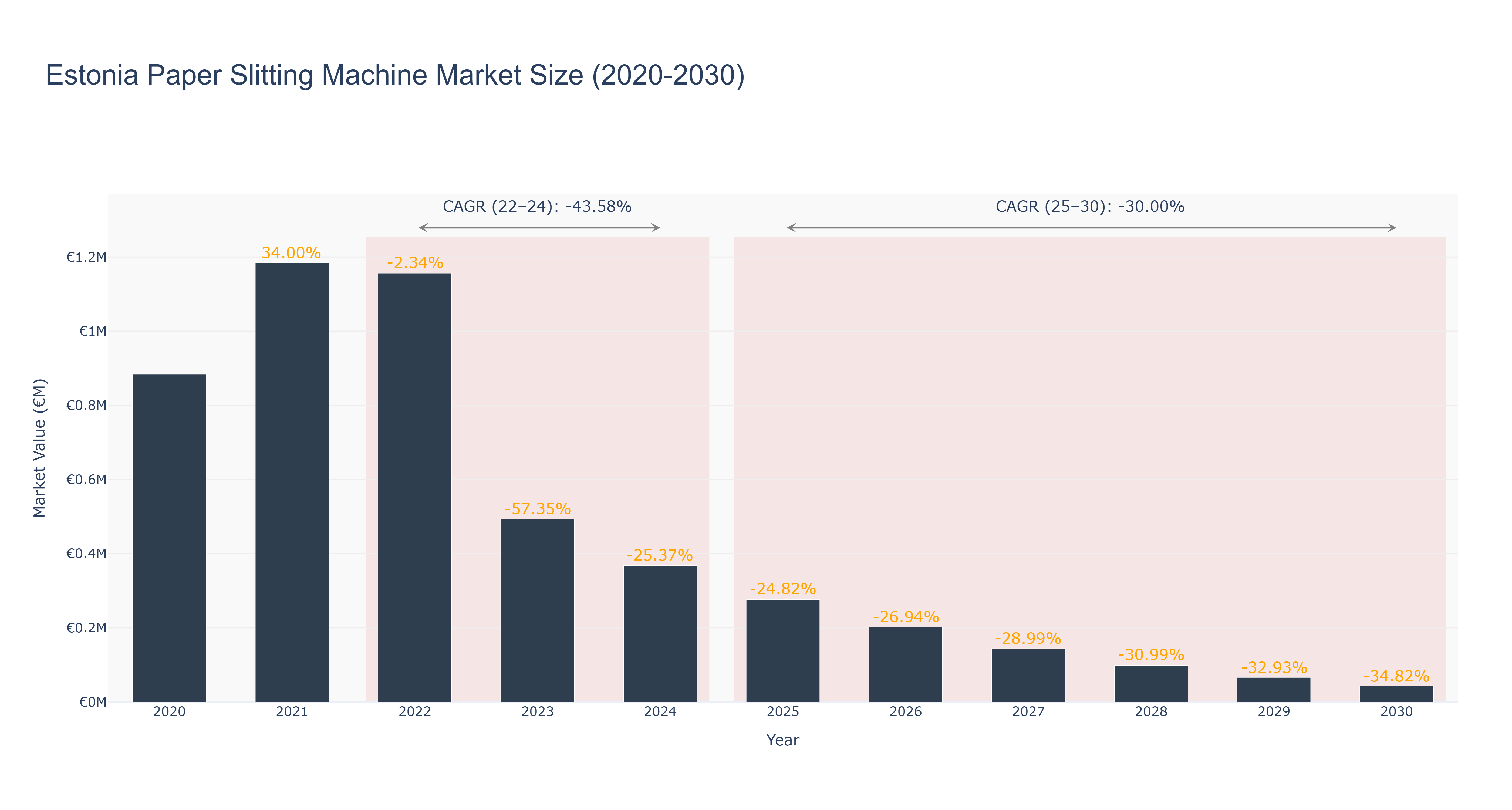 Estonia Paper Slitting Machine Market Size (2020-2030)