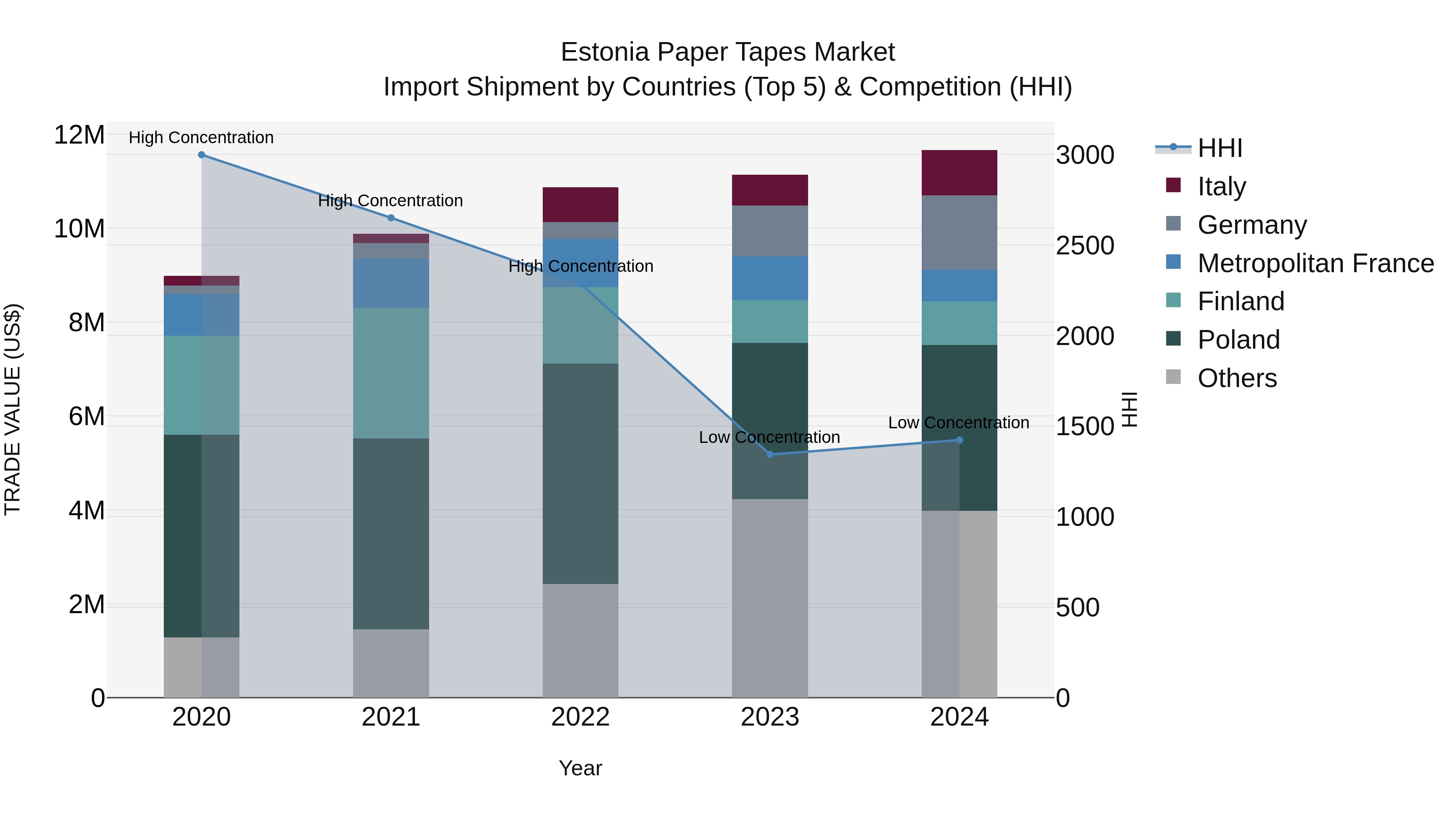 Estonia Paper Tapes Market Top 5 Importing Countries and Market Competition (HHI) Analysis