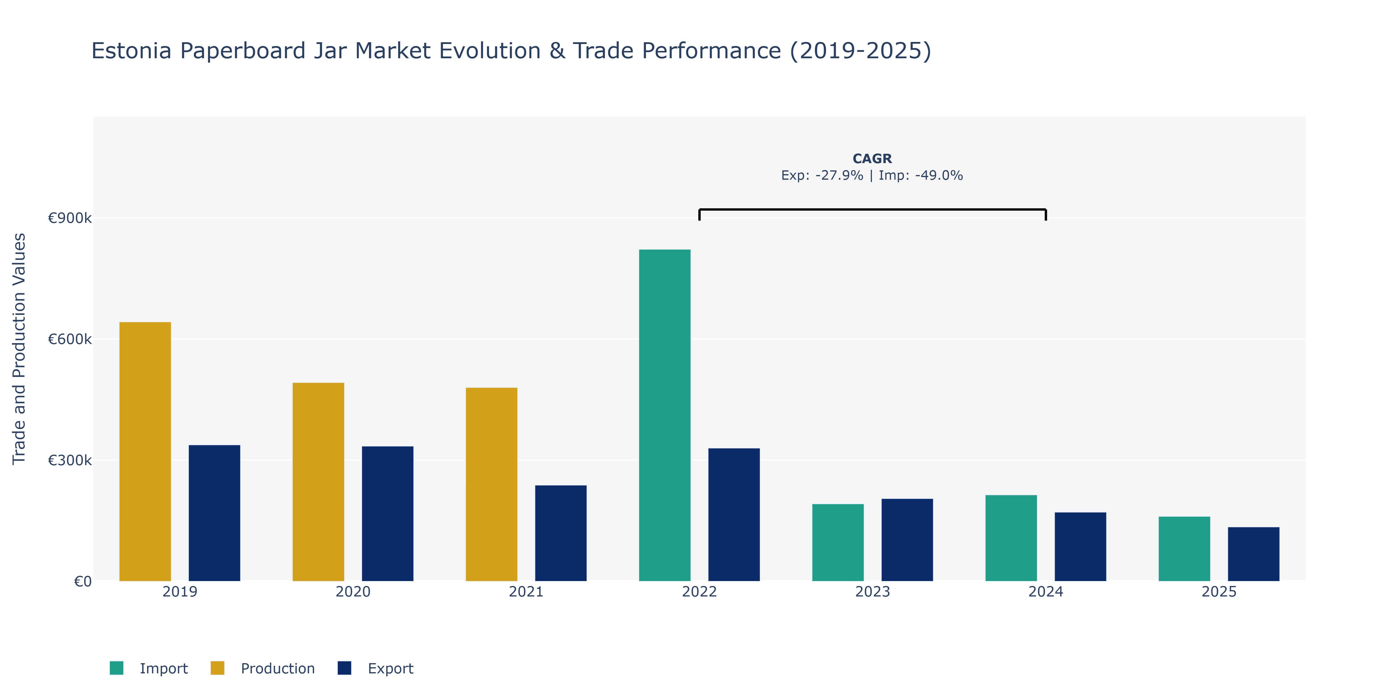 Estonia Paperboard Jar Market: Production & Trade Performance (2019-2025)