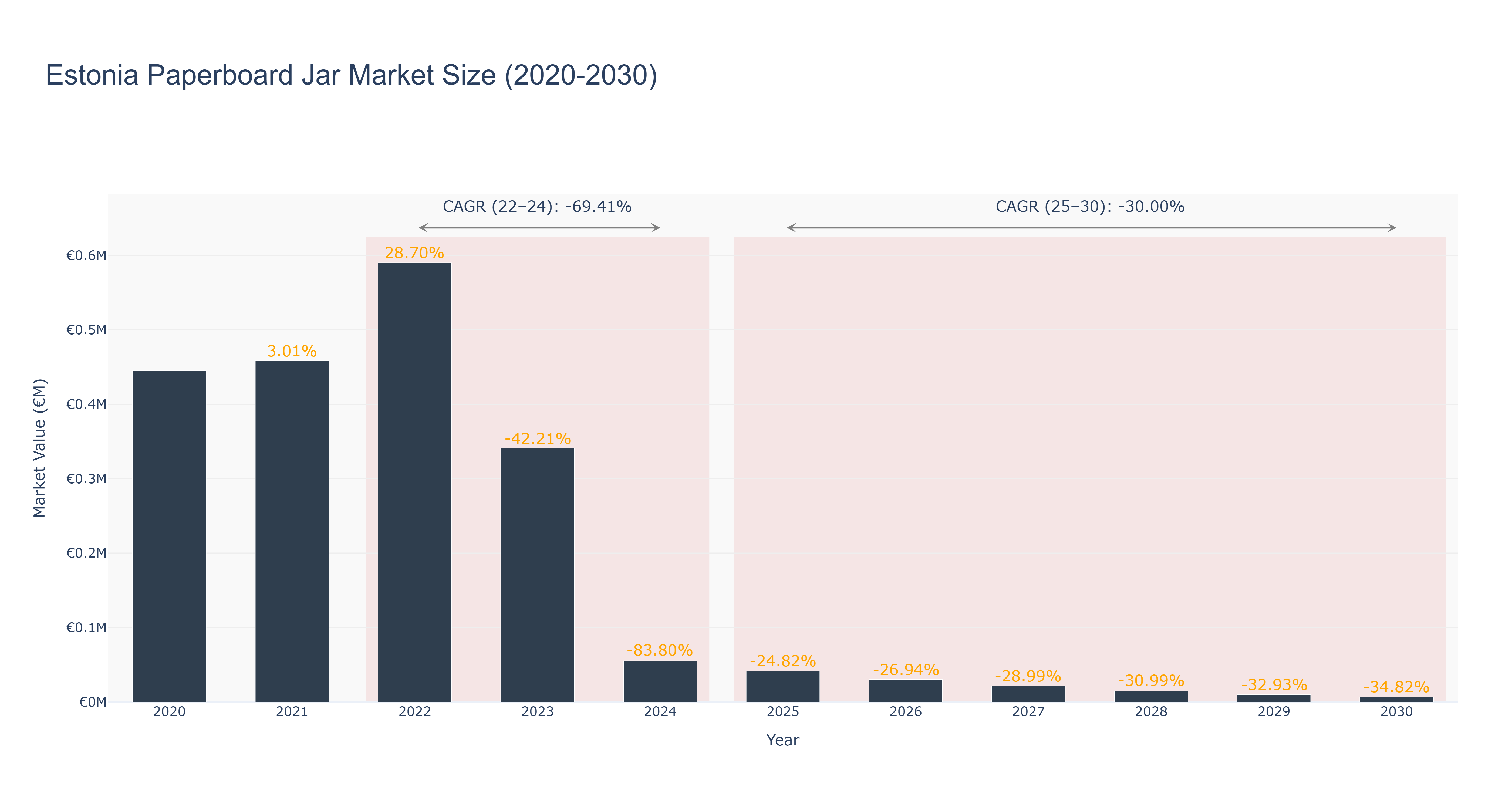 Estonia Paperboard Jar Market Size (2020-2030)