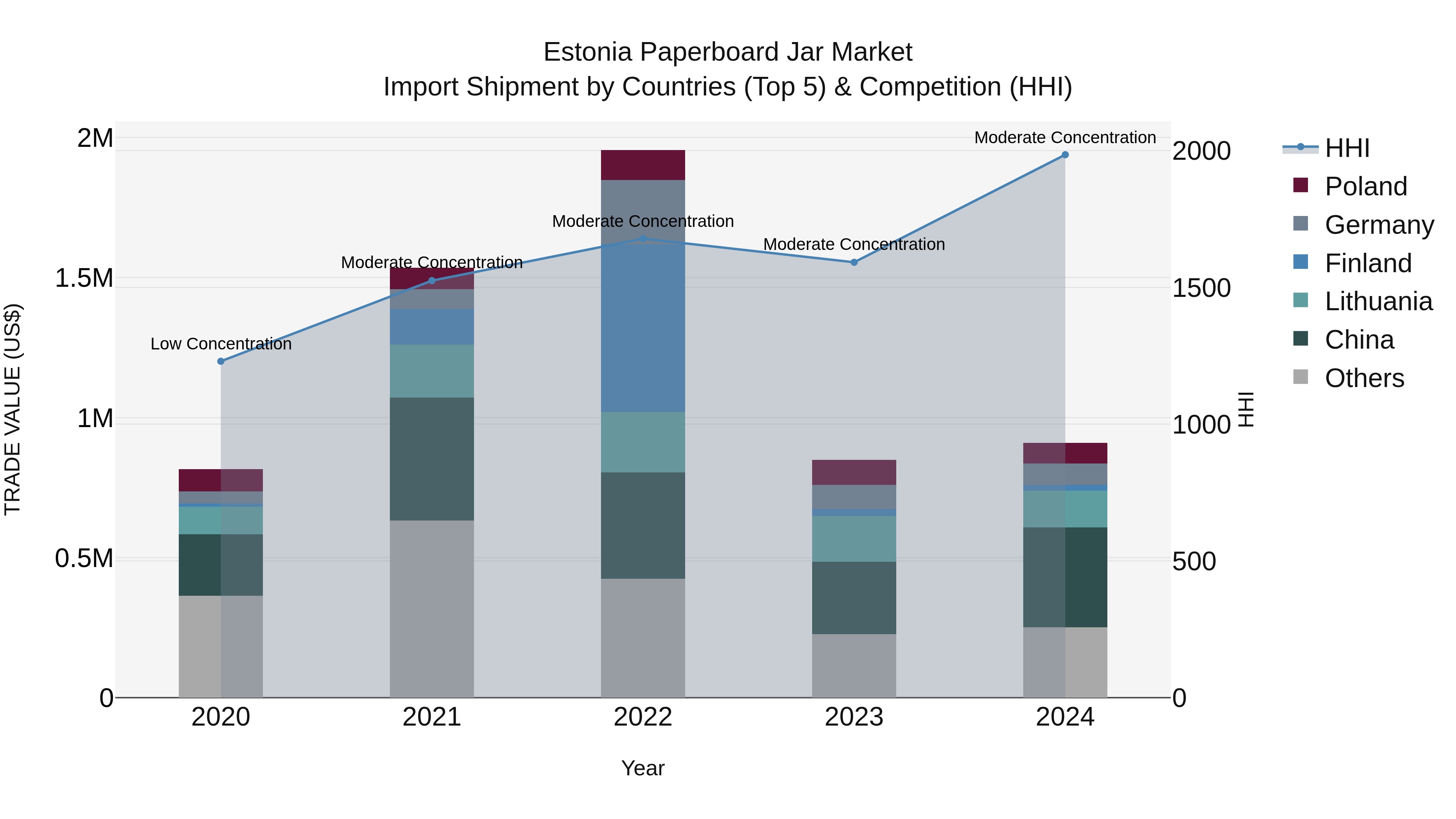 Estonia Paperboard Jar Market Top 5 Importing Countries and Market Competition (HHI) Analysis