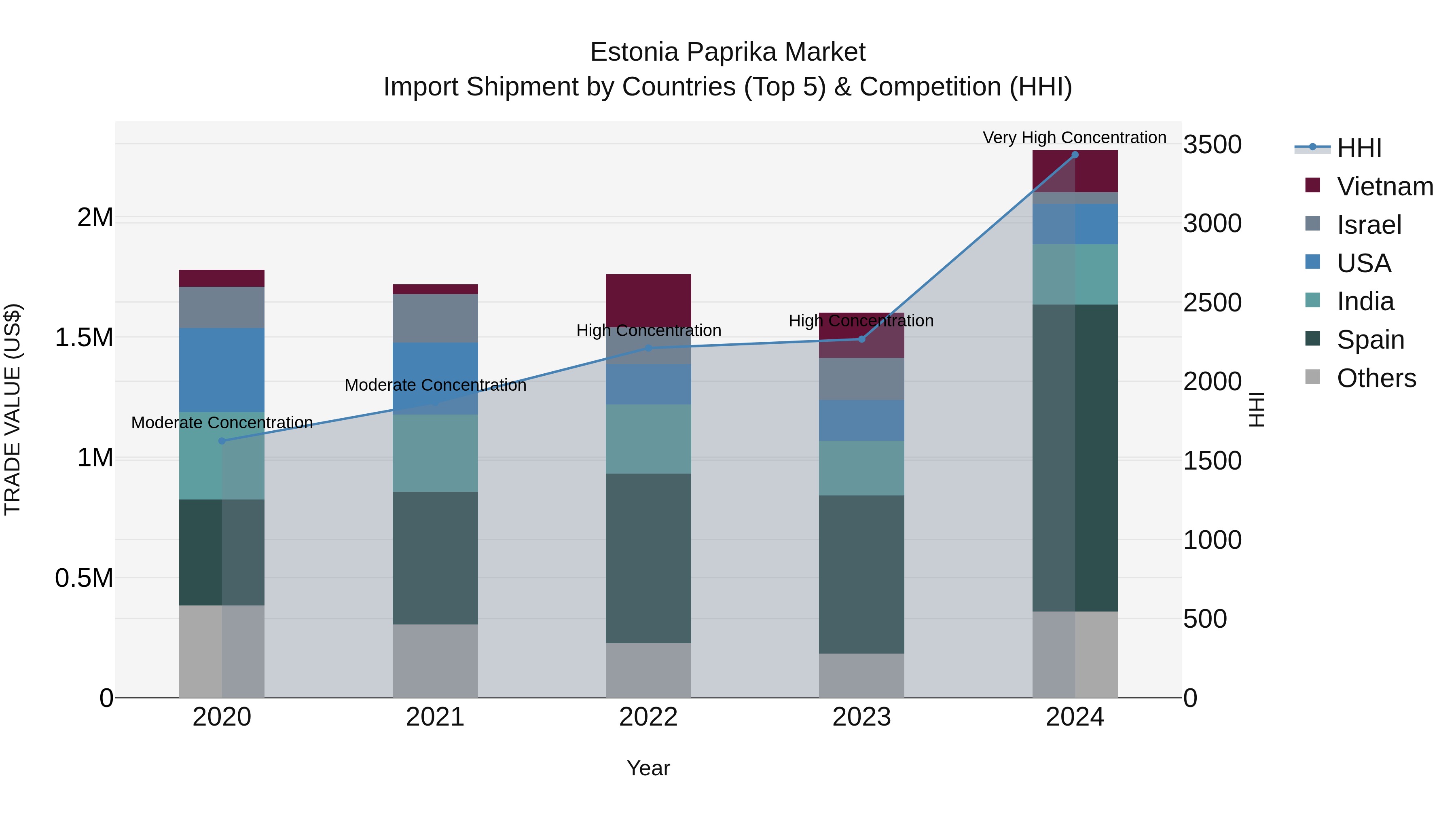 Estonia Paprika Market Top 5 Importing Countries and Market Competition (HHI) Analysis