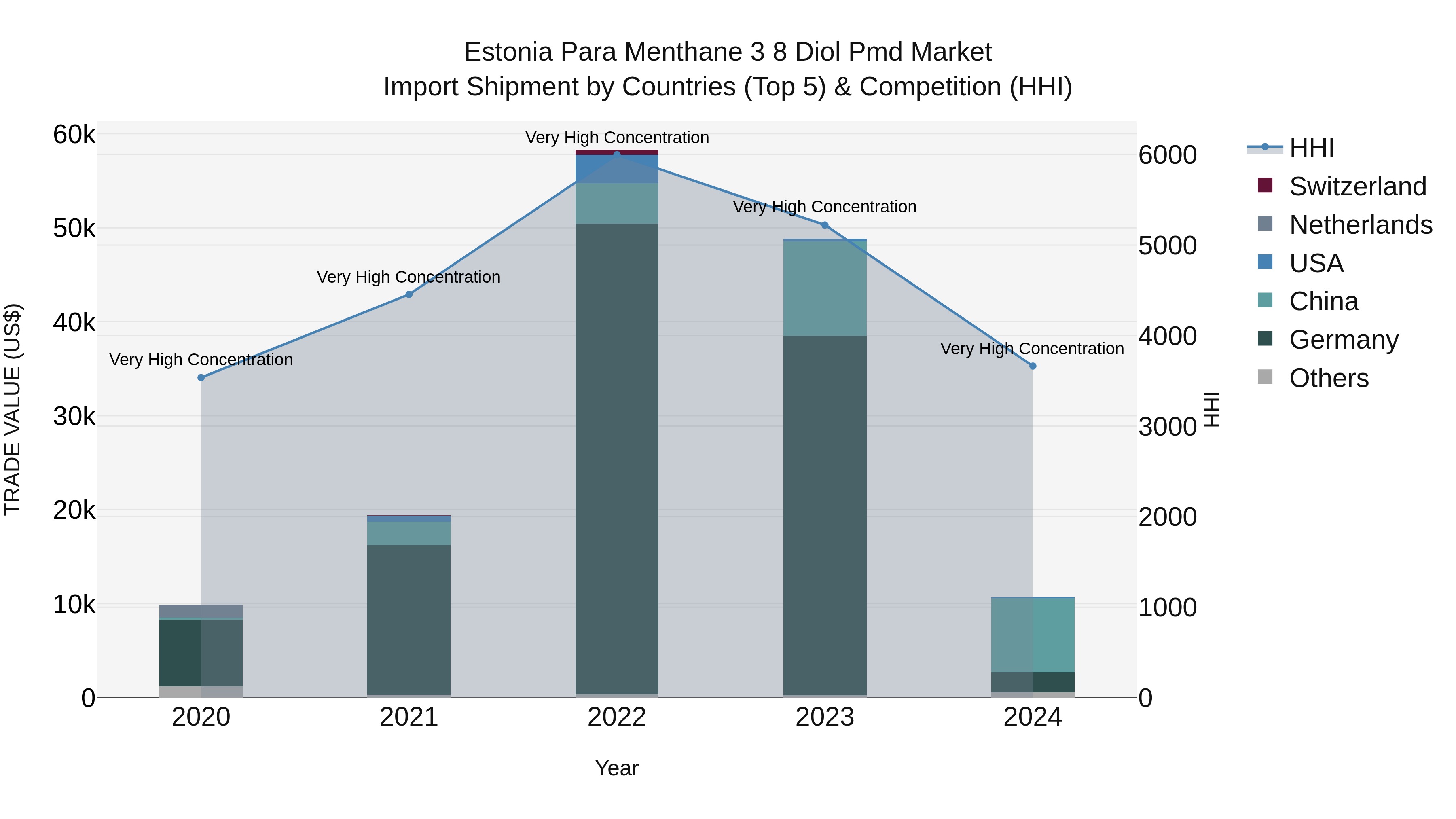 Estonia Para Menthane 3 8 Diol Pmd Market Top 5 Importing Countries and Market Competition (HHI) Analysis