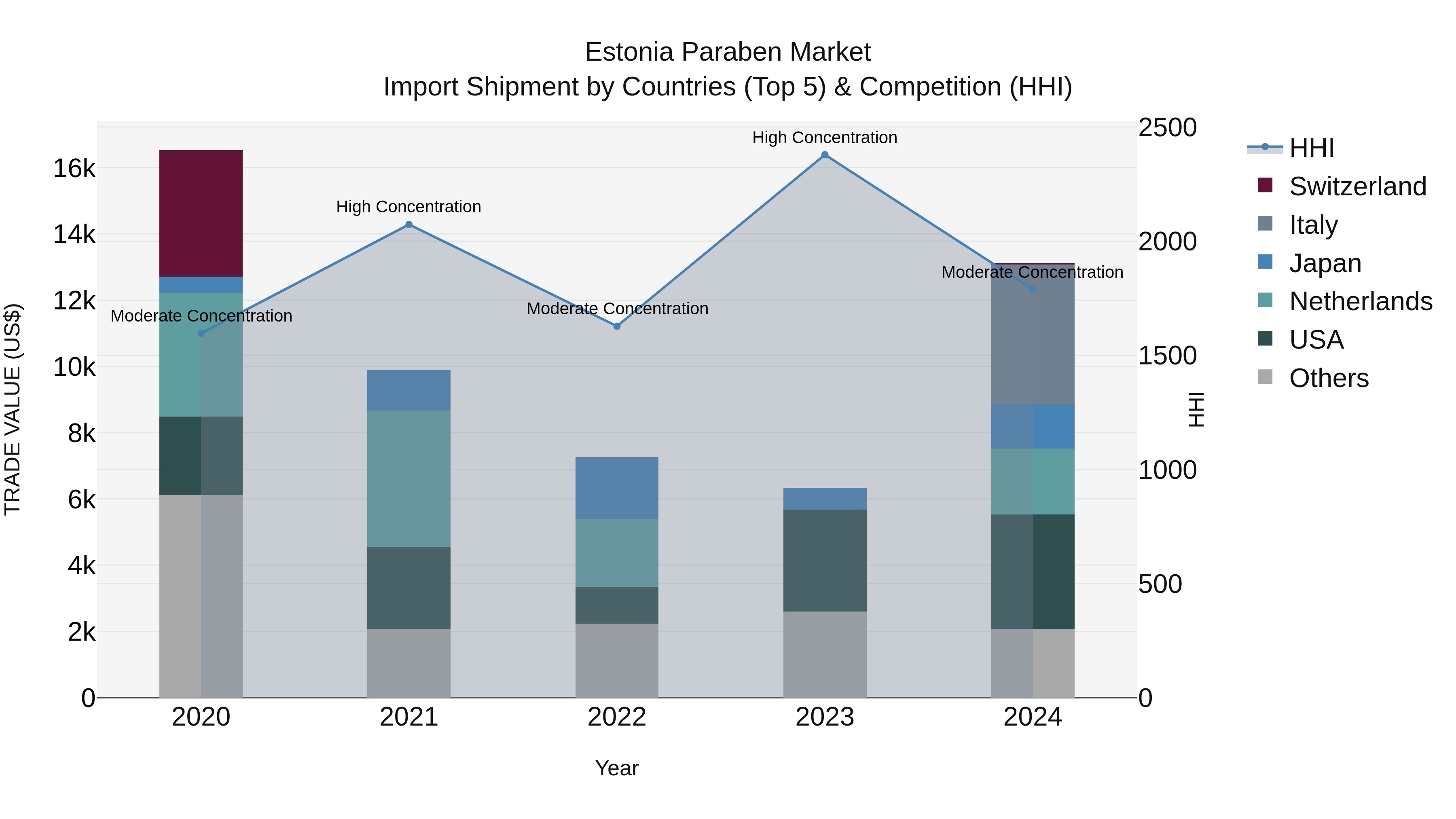Estonia Paraben Market Top 5 Importing Countries and Market Competition (HHI) Analysis
