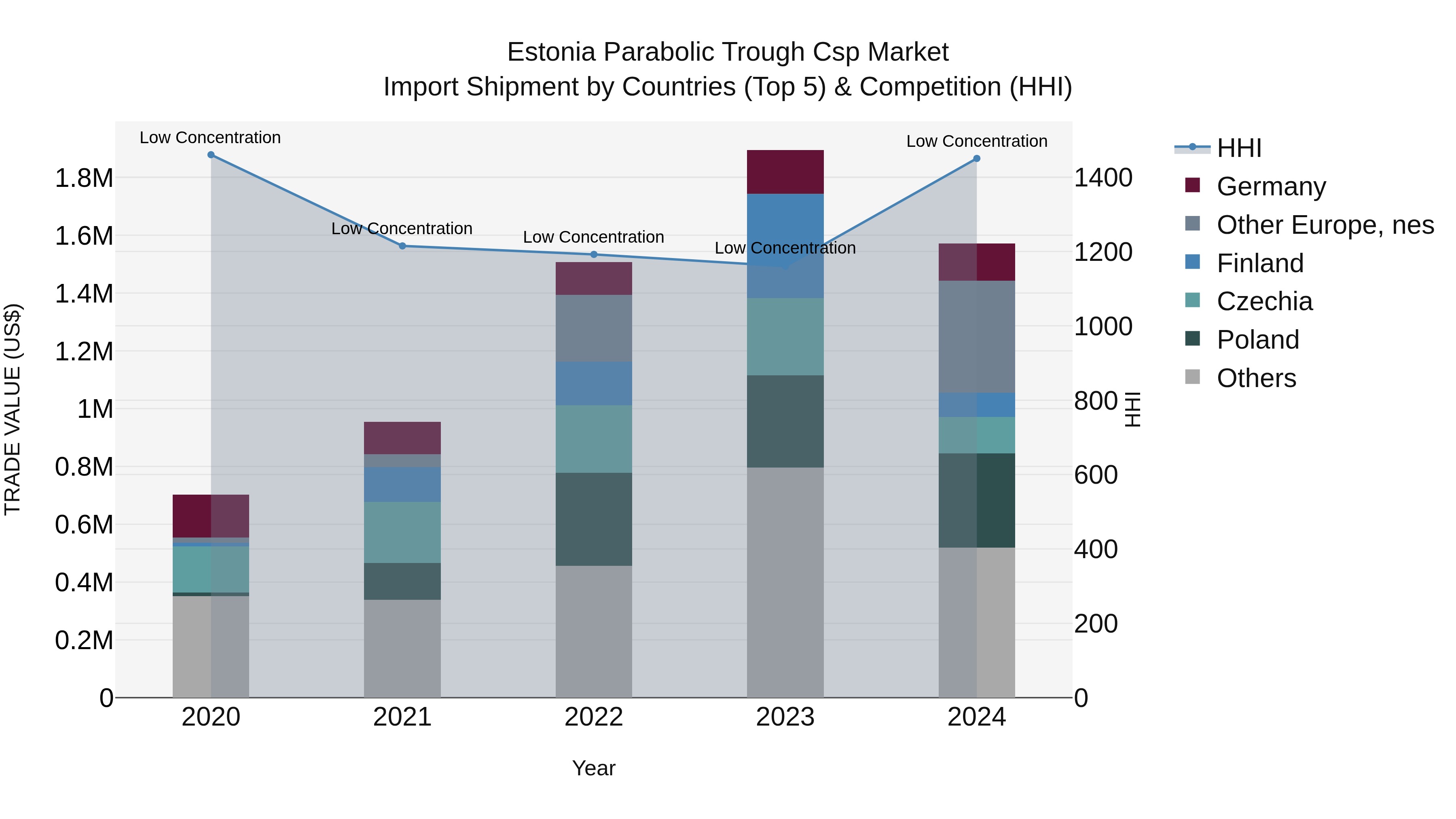 Estonia Parabolic Trough Csp Market Top 5 Importing Countries and Market Competition (HHI) Analysis