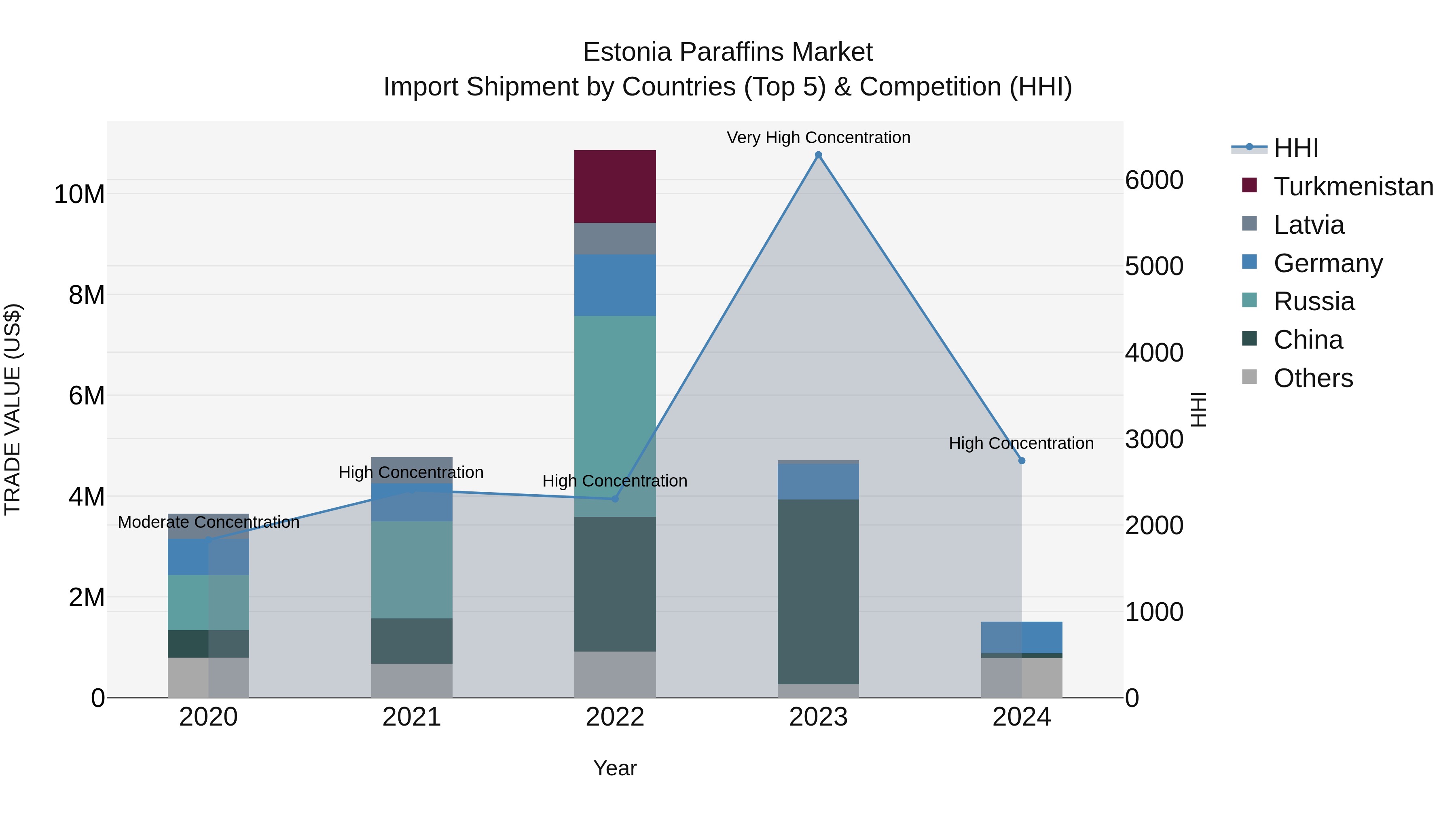 Estonia Paraffins Market Top 5 Importing Countries and Market Competition (HHI) Analysis