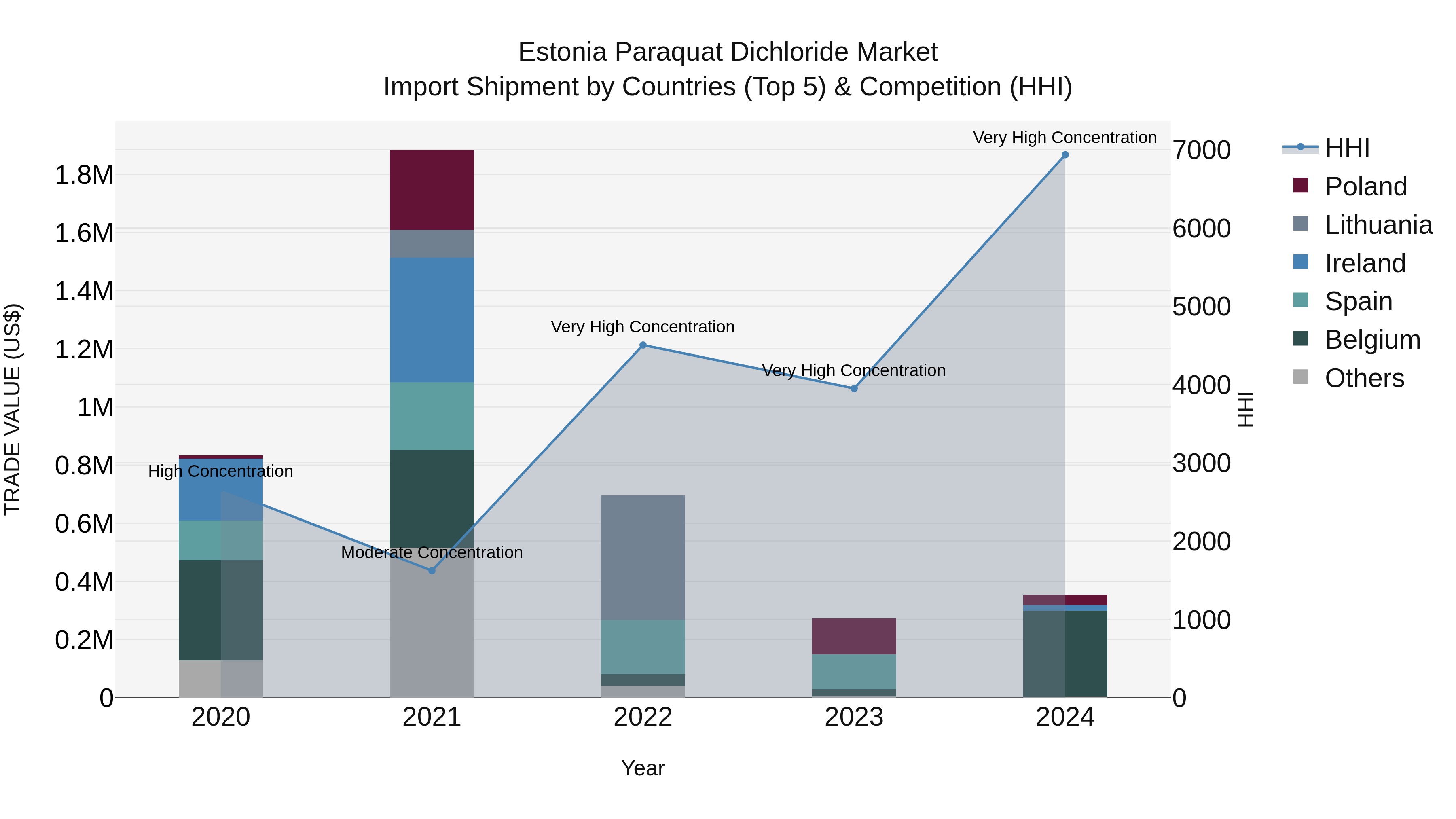 Estonia Paraquat Dichloride Market Top 5 Importing Countries and Market Competition (HHI) Analysis