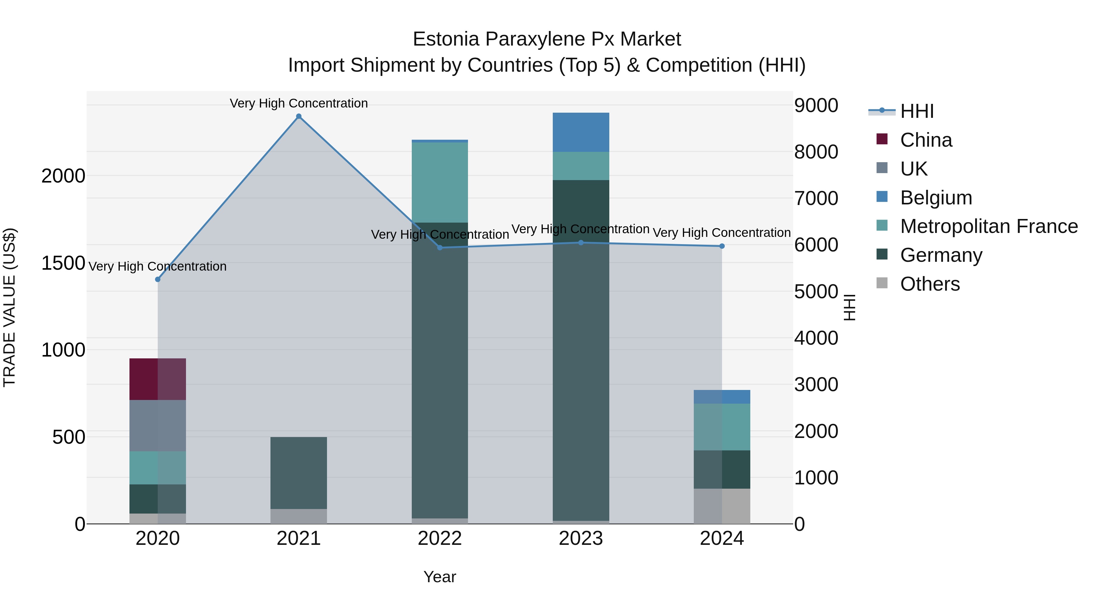 Estonia Paraxylene Px Market Top 5 Importing Countries and Market Competition (HHI) Analysis