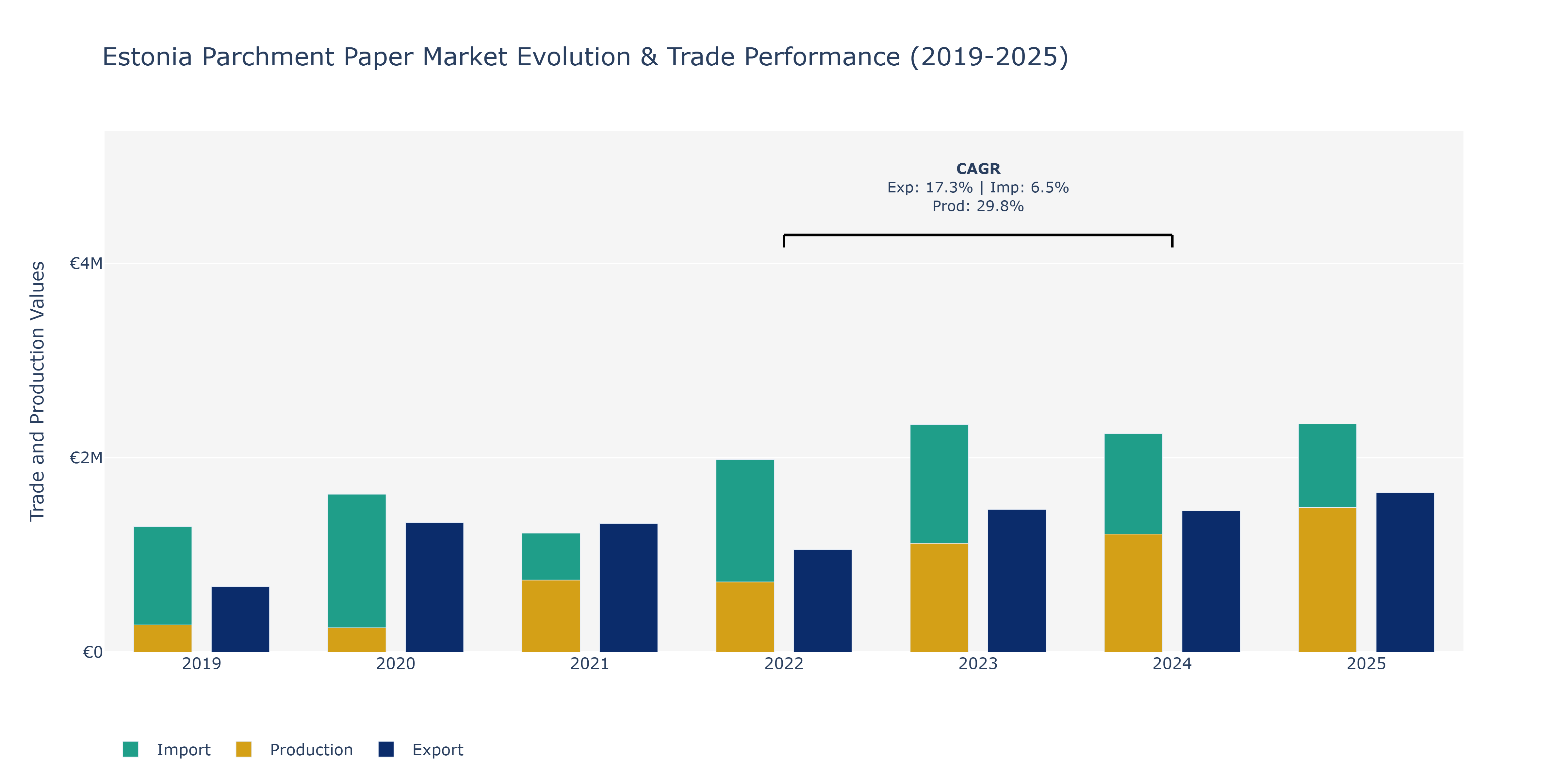 Estonia Parchment Paper Market: Production & Trade Performance (2019-2025) Size