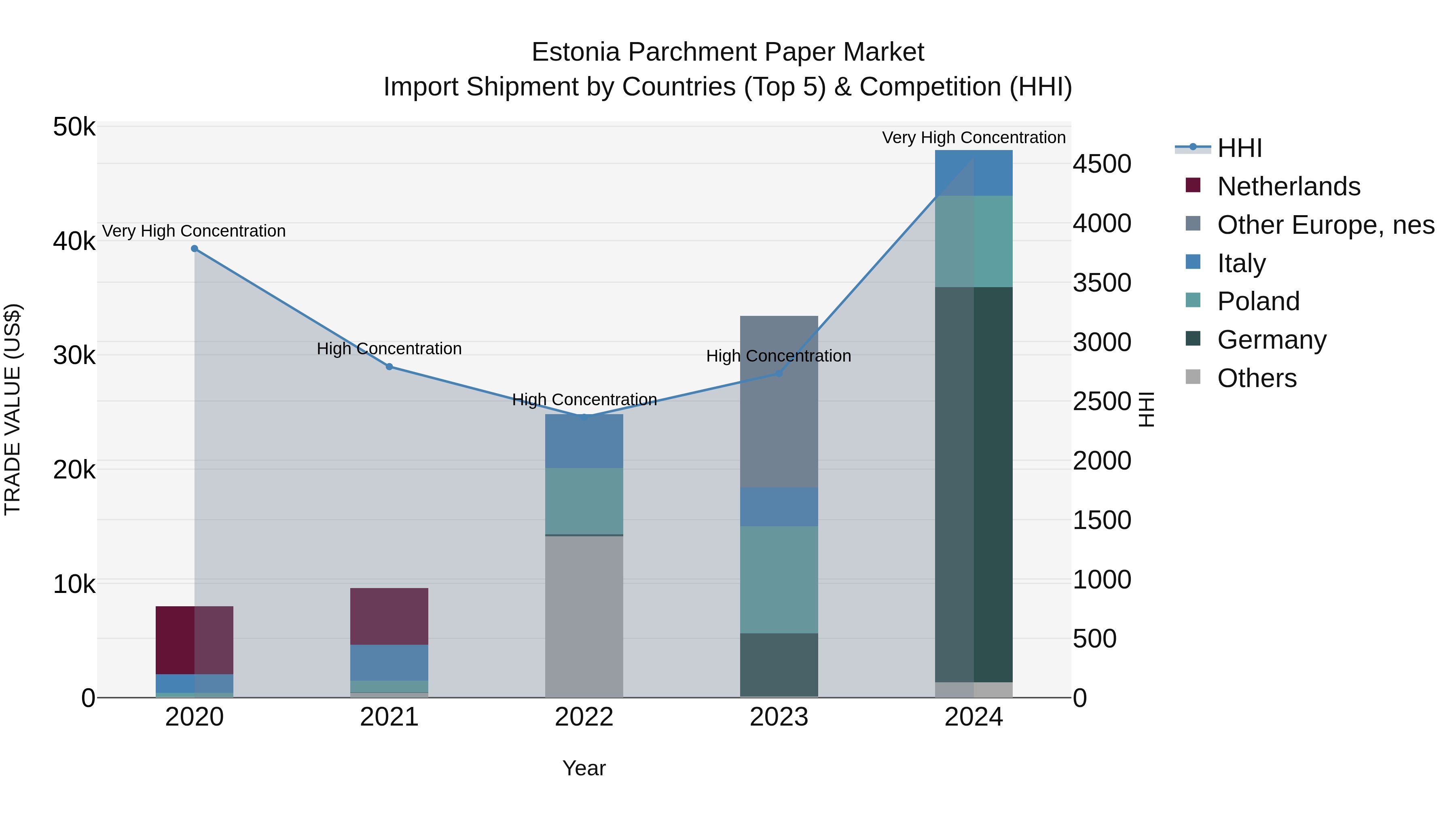 Estonia Parchment Paper Market Top 5 Importing Countries and Market Competition (HHI) Analysis