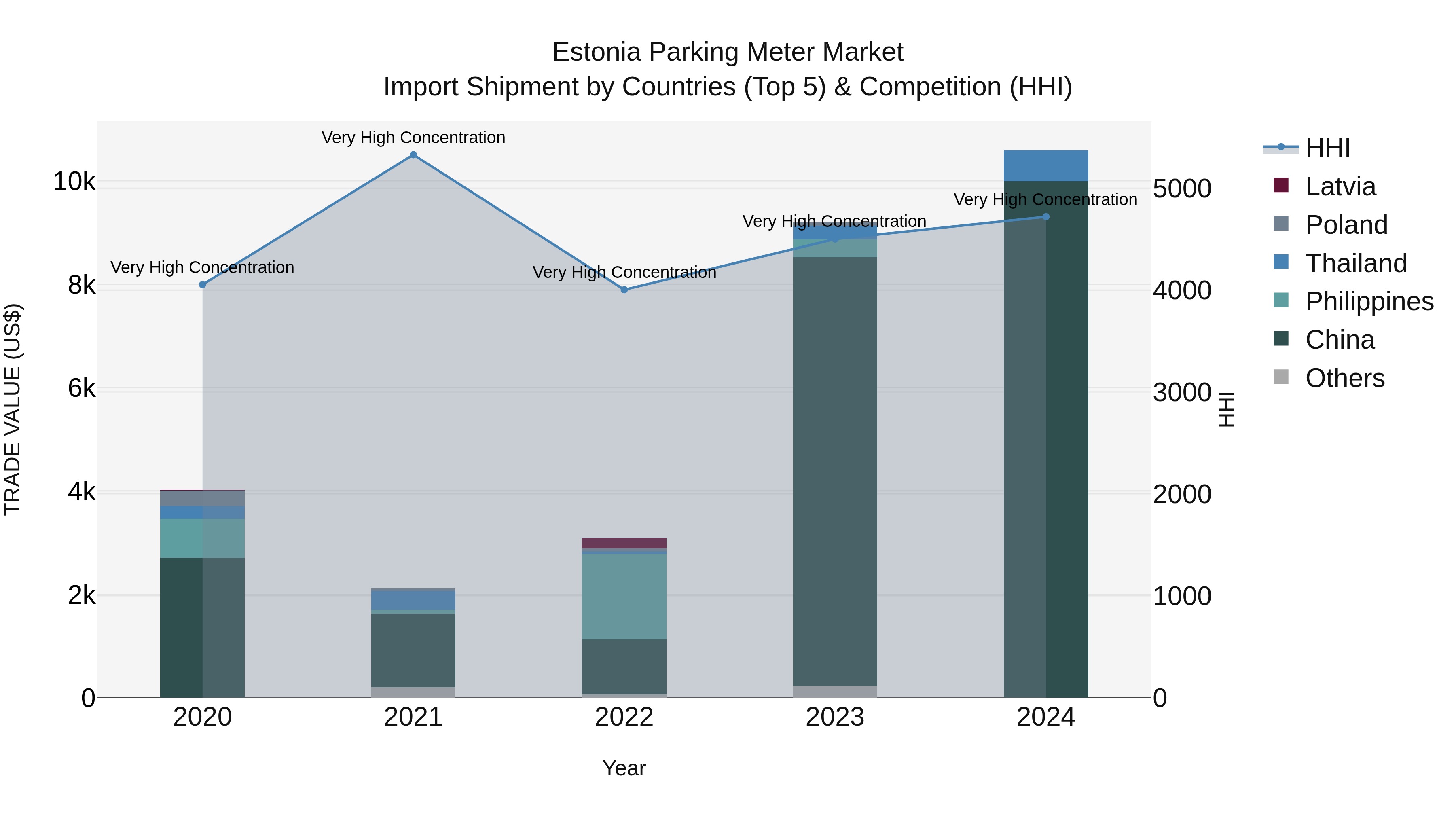 Estonia Parking Meter Market Top 5 Importing Countries and Market Competition (HHI) Analysis