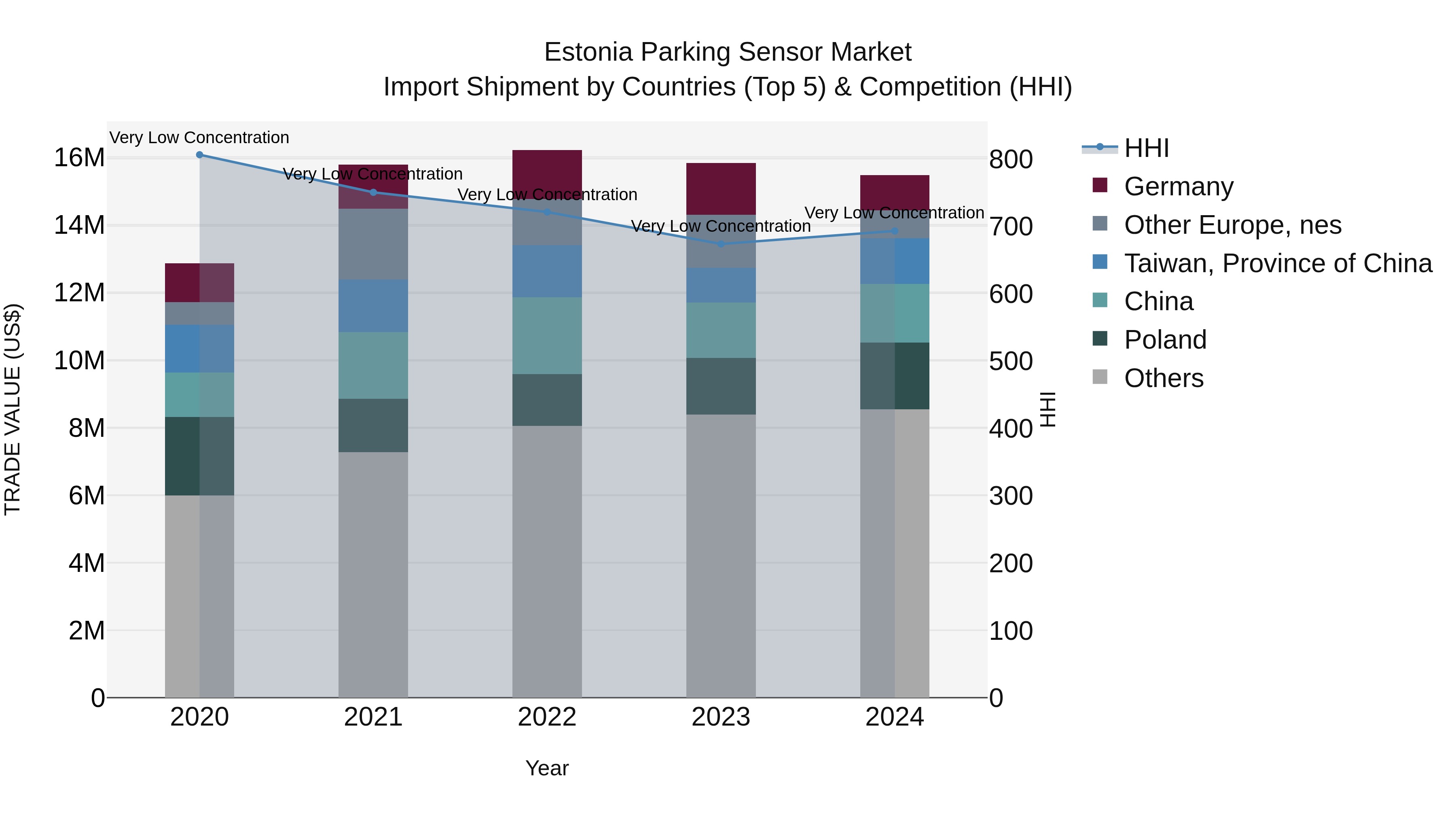 Estonia Parking Sensor Market Top 5 Importing Countries and Market Competition (HHI) Analysis