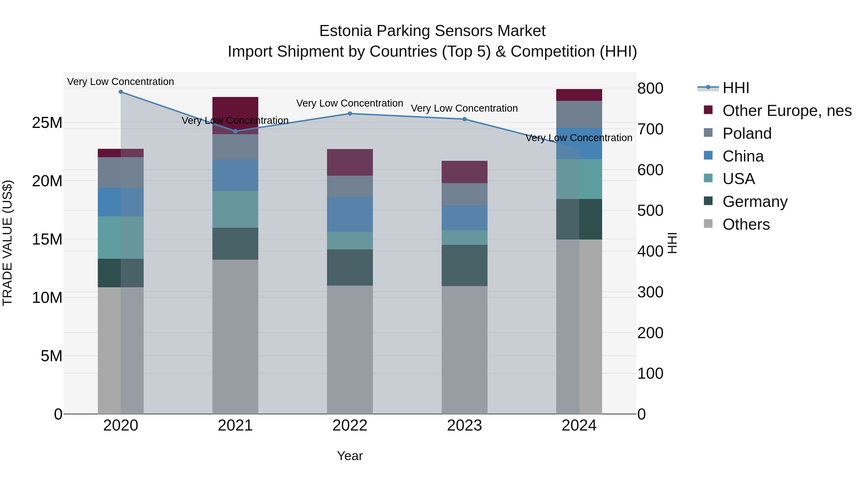 Estonia Parking Sensors Market Top 5 Importing Countries and Market Competition (HHI) Analysis