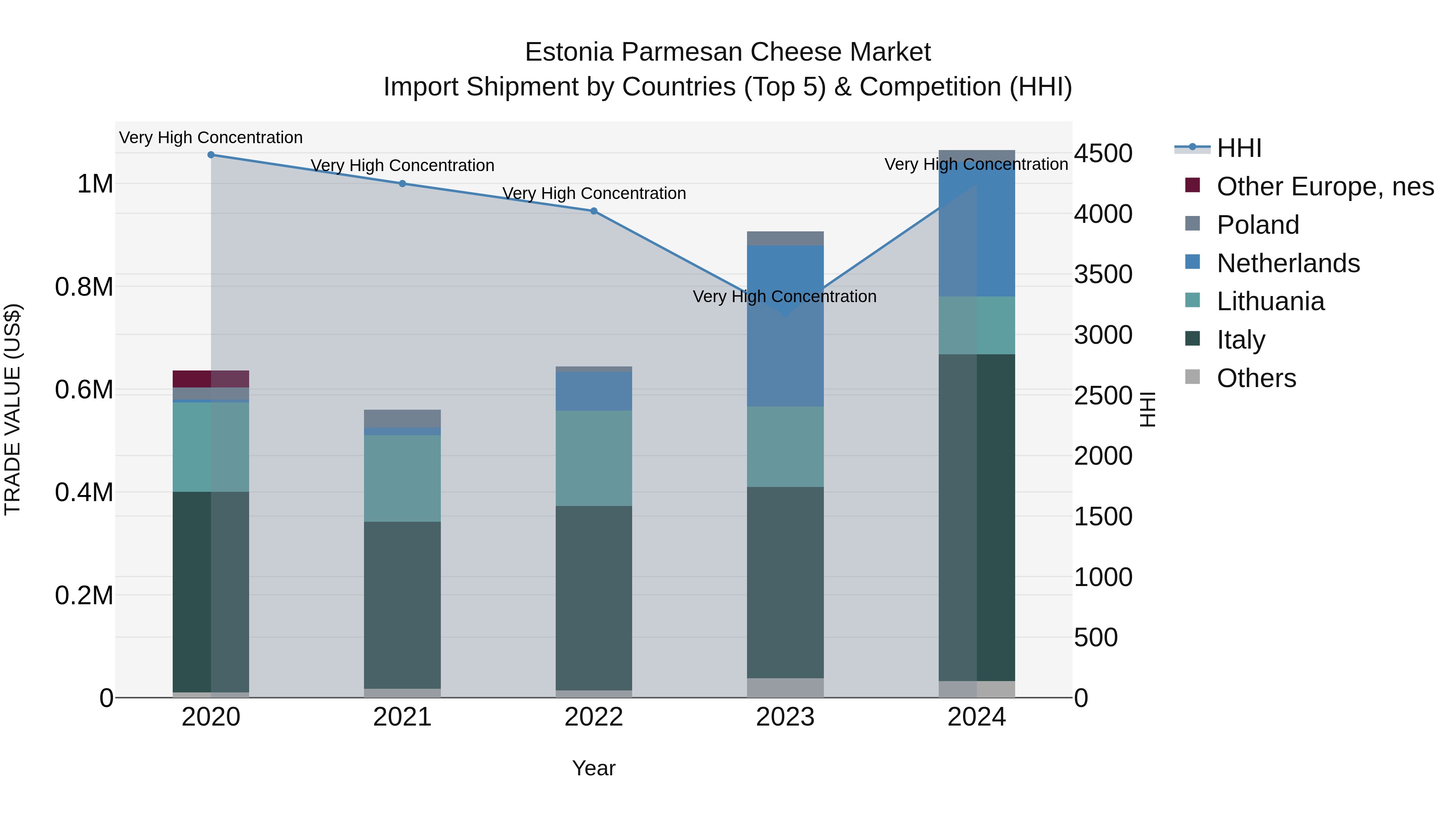 Estonia Parmesan Cheese Market Top 5 Importing Countries and Market Competition (HHI) Analysis