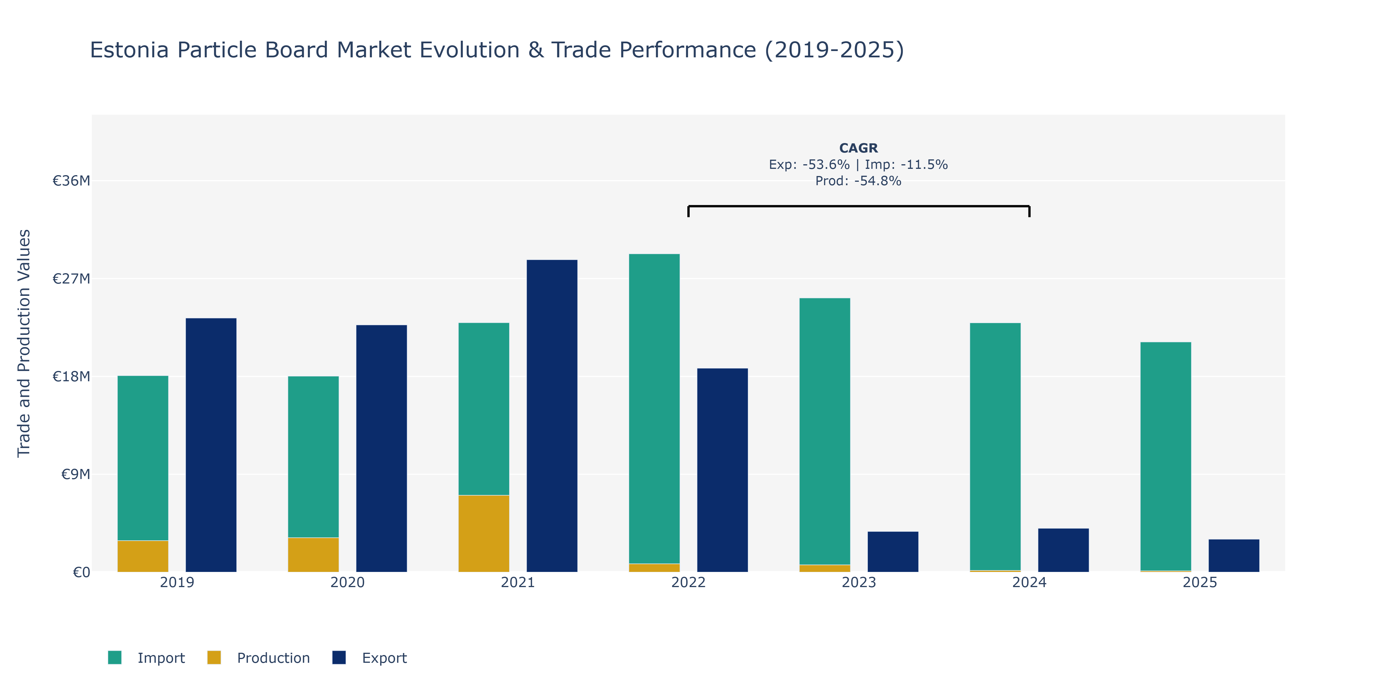 Estonia Particle Board Market: Production & Trade Performance (2019-2025)